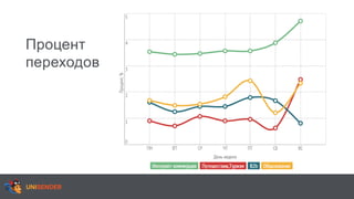 Процент
переходов
 