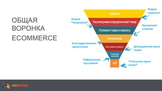 ОБЩАЯ
ВОРОНКА
ECOMMERCE
 