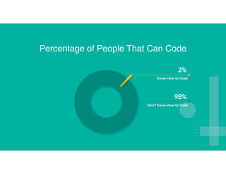 Percentage of People That Can Code
 