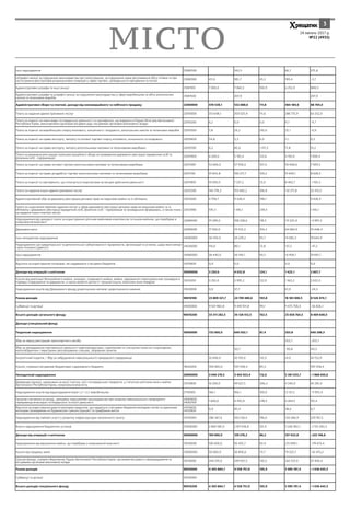Ì²ÑÒÎ 24 ëþòîãî 2017 ð.
¹22 (4935)
3
Інші надходження 21080500 342,5 66,7 275,8
Штрафні санкції за порушення законодавства про патентування, за порушення норм регулювання обігу готівки та про
застосування реєстраторів розрахункових операцій у сфері торгівлі, громадського харчування та послуг
21080900 411,0 185,7 45,2 189,4 3,7
Адміністративні штрафи та інші санкції 21081100 7 000,0 7 060,5 100,9 6 252,0 808,5
Адміністративні штрафи та штрафні санкції за порушення законодавства у сфері виробництва та обігу алкогольних
напоїв та тютюнових виробів
21081500 207,9 207,9
Адміністративні збори та платежі, доходи від некомерційного та побічного продажу 22000000 476 538,1 532 888,6 111,8 464 184,6 68 704,0
Плата за надання адміністративних послуг 22010000 313 648,1 350 025,9 111,6 286 773,9 63 252,0
Плата за ліцензії на певні види господарської діяльності та сертифікати, що видаються Радою Міністрів Автономної
Республіки Крим, виконавчими органами місцевих рад і місцевими органами виконавчої влади
22010200 6,2 0,0 0,0 9,7 9,7
Плата за ліцензії на виробництво спирту етилового, коньячного і плодового, алкогольних напоїв та тютюнових виробів 22010500 7,8 24,2 310,0 25,1 0,9
Плата за ліцензії на право експорту, імпорту та оптової торгівлі спирту етилового, коньячного та плодового 22010600 54,8 3,3 6,0 3,1 0,2
Плата за ліцензії на право експорту, імпорту алкогольними напоями та тютюновими виробами 22010700 6,2 85,0 1 371,3 71,8 13,2
Плата за державну реєстрацію (крім реєстраційного збору за проведення державної реєстрації юридичних осіб та
фізичних осіб підприємців)
22010900 4 200,0 5 192,4 123,6 4 192,0 1 000,4
Плата за ліцензії на право оптової торгівлі алкогольними напоями та тютюновими виробами 22011000 53 600,0 57 558,0 107,4 50 048,6 7 509,5
Плата за ліцензії на право роздрібної торгівлі алкогольними напоями та тютюновими виробами 22011100 91 834,8 100 277,7 109,2 91 649,1 8 628,5
Плата за ліцензії та сертифікати, що сплачується ліцензіатами за місцем здійснення діяльності 22011800 10 050,0 7 237,2 72,0 8 402,7 1 165,5
Плата за надання інших адміністративних послуг 22012500 145 778,3 155 682,2 106,8 132 371,8 23 310,5
Адміністративний збір за державну реєстрацію речових прав на нерухоме майно та їх обтяжень 22012600 4 758,7 9 428,4 198,1 9 428,4
Плата за скорочення термінів надання послуг у сфері державної реєстрації речових прав на нерухоме майно та їх
обтяжень і державної реєстрації юридичних осіб, фізичних осіб підприємців та громадських формувань, а також плата
за надання інших платних послуг
22012900 591,3 1 416,1 239,5 1 416,1
Надходження від орендної плати за користування цілісним майновим комплексом та іншим майном, що перебуває в
комунальній власності
22080000 91 390,0 108 328,6 118,5 113 325,9 4 997,3
Державне мито 22090000 71 500,0 74 533,3 104,2 64 084,9 10 448,4
Інші неподаткові надходження 24000000 36 550,0 34 229,2 93,7 14 585,3 19 643,9
Надходження сум кредиторської та депонентської заборгованості підприємств, організацій та установ, щодо яких минув
строк позовної давності
24030000 110,0 80,1 72,8 127,2 47,2
Інші надходження 24060000 36 440,0 34 149,1 93,7 14 458,1 19 691,1
Відсотки за користування позиками, які надавалися з місцевих бюджетів 24110600 0,0 0,0 0,0 0,0
Доходи від операцій з капіталом 30000000 3 250,0 4 032,8 124,1 1 425,1 2 607,7
Кошти від реалізації безхазяйного майна, знахідок, спадкового майна, майна, одержаного територіальною громадою в
порядку спадкування чи дарування, а також валютні цінності і грошові кошти, власники яких невідомі
31010200 3 250,0 3 995,2 122,9 1 363,2 2 632,0
Надходження коштів від Державного фонду дорогоцінних металів і дорогоцінного каміння 31020000 0,0 37,7 61,9 24,3
Разом доходів 90010100 23 809 321,7 24 709 480,6 103,8 16 183 006,5 8 526 474,1
Субвенції та дотації 41000000 9 501 960,8 9 418 931,8 99,1 9 475 758,0 56 826,1
Всього доходів загального фонду 90010200 33 311 282,5 34 128 412,5 102,5 25 658 764,5 8 469 648,0
Доходи (спеціальний фонд)
Податкові надходження 10000000 732 600,0 640 502,1 87,4 203,8 640 298,3
Збір за першу реєстрацію транспортного засобу 253,7 253,7
Збір за провадження торговельної діяльності нафтопродуктами, скрапленим та стиснутим газом на стаціонарних,
малогабаритних і пересувних автозаправних станціях, заправних пунктах
50,7 90,8 141,5
Екологічний податок / Збір за забруднення навколишнього природного середовища 32 600,0 43 193,0 132,5 41,0 43 152,0
Кошти, отримані місцевими бюджетами з державного бюджету 19020200 700 000,0 597 258,4 85,3 597 258,4
Неподаткові надходження 20000000 3 040 219,5 3 403 923,4 112,0 5 381 033,7 1 968 050,6
Дивіденди (дохід), нараховані на акції (частки, паї) господарських товариств, у статутних капіталах яких є майно
Автономної Республіки Крим, комунальна власність
21010800 16 200,0 49 621,5 306,3 4 340,0 45 281,4
Надходження коштів від відшкодування втрат с/г і л/г виробництва 21110000 166,1 166,1 100,0 12 121,5 11 955,4
Грошові стягнення за шкоду, заподіяну порушенням законодавства про охорону навколишнього природного
середовища внаслідок господарської та іншої діяльності
24061600,
24062100
1 600,0 4 455,9 278,5 4 264,5 191,4
Відсотки за користування довгостроковим кредитом, що надається з місцевих бюджетів молодим сім’ям та одиноким
молодим громадянам на будівництво (реконструкцію) та придбання житла
24110600,
24110900
0,0 45,4 38,6 6,7
Надходження від пайової участі у розвитку інфраструктури населенного пункту 24170000 286 367,6 563 128,4 196,6 333 366,9 229 761,5
Власні надходження бюджетних установ 25000000 2 869 581,0 2 871 618,8 101,9 5 026 902,1 2 155 283,3
Доходи від операцій з капіталом 30000000 150 000,0 129 276,2 86,2 351 422,8 222 146,6
Надходження від відчуження майна, що перебуває у комунальній власності 31030000 100 000,0 92 425,7 92,4 272 099,1 179 673,4
Кошти від продажу землі 33000000 50 000,0 36 850,6 73,7 79 323,7 42 473,2
Цільові фонди, утворені Верховною Радою Автономної Республіки Крим, органами місцевого самоврядування та
місцевими органами виконавчої влади
50110000 249 370,0 299 937,5 120,3 262 537,0 37 400,4
Разом доходів 90010000 4 305 884,7 4 558 751,9 105,9 5 995 197,4 1 436 445,5
Субвенції та дотації 43010000
Всього доходів спеціального фонду 90010200 4 305 884,7 4 558 751,9 105,9 5 995 197,4 1 436 445,5
 