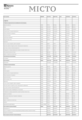 Ì²ÑÒÎ24 ëþòîãî 2017 ð.
¹22 (4935)
4
Всього доходів 90010300 37 617 167,2 38 687 164,4 102,8 31 653 961,9 7 033 202,5
II. ВИДАТКИ:
2.1 Видатки за функціональною класифікацією (загальний фонд)
Державне управління 010000 977 160,7 939 386,4 96,1 649 183,0 290 203,4
Освіта 070000 6 943 493,1 6 589 815,1 94,9 5 592 842,5 996 972,6
Охорона здоров'я 080000 5 541 749,7 5 396 432,0 97,4 4 047 471,4 1 348 960,6
Соціальний захист та соціальне забезпечення 090000 4 654 238,2 4 529 069,8 97,3 3 801 702,9 727 366,9
Житлово комунальне господарство 100000 1 641 936,3 1 624 377,9 98,9 1 348 846,2 275 531,7
Культура і мистецтво 110000 824 265,6 807 662,7 98,0 675 534,6 132 128,1
Засоби масової інформації 120000 37 681,9 36 699,5 97,4 33 723,6 2 975,9
Фізична культура і спорт 130000 272 594,5 250 434,0 91,9 209 179,7 41 254,3
Будівництво 150000 1 083,9 1 083,9
Сільське і лісове господарство, рибне господарство 160000 14 826,0 12 782,3 86,2 7 487,8 5 294,5
Транспорт, дорожнє господарство, зв'язок, телекомунікації та інформатика 170000 1 315 435,7 1 306 122,1 99,3 1 165 330,5 140 791,6
Інші послуги, пов'язані з економічною діяльністю 180000 742 638,4 644 011,3 86,7 80 218,6 563 792,7
Попередження та ліквідація надзвичайних ситуацій та наслідків стихійного лиха 210000 9 017,1 9 003,4 99,8 8 343,0 660,4
Обслуговування внутрішнього боргу 230000 896 280,8 281 438,6 31,4 1 576 847,0 1 295 408,4
Видатки, не віднесені до основних груп 250000 239 260,0 146 579,9 61,3 174 389,7 27 809,8
Разом видатків (загальний фонд) 900201 24 110 578,0 22 573 815,0 93,6 19 372 184,4 3 201 630,6
Інші субвенції 250300 97 196,0 81 503,6 83,9 28 008,0 53 495,6
Всього видатків 900202 24 207 774,0 22 655 318,6 93,6 19 400 192,4 3 255 126,2
Фінансування 9 103 508,7 11 473 093,9 6 258 572,1 5 214 521,8
2.2 Видатки (спеціальний фонд)
Державне управління 010000 282 006,0 253 030,0 89,7 55 355,7 197 674,3
Освіта 070000 1 637 029,3 1 462 633,9 89,3 720 370,1 742 263,8
Охорона здоров'я 080000 2 313 287,8 2 243 525,9 97,0 4 183 634,1 1 940 108,2
Соціальний захист та соціальне забезпечення 090000 138 463,8 119 044,1 86,0 386 122,2 267 078,1
Житлово комунальне господарство 100000 1 094 598,7 973 234,4 88,9 797 085,6 176 148,8
Культура і мистецтво 110000 475 925,9 457 950,6 96,2 86 168,4 371 782,2
Фізична культура і спорт 130000 60 342,5 50 363,1 83,5 32 514,6 17 848,5
Будівництво 150000 4 099 002,0 3 641 852,7 88,8 1 541 820,9 2 100 031,8
Сільське і лісове господарство, рибне господарство 160000 25 256,5 15 886,8 62,9 25 477,6 9 590,8
Транспорт, дорожнє господарство, зв'язок, телекомунікації та інформатика 170000 1 596 699,2 1 246 598,3 78,1 368 152,4 878 445,9
Інші послуги, пов'язані з економічною діяльністю 180000 73 242,8 66 466,6 90,7 90 171,6 23 705,0
Внески органів місцевого самоврядування у статутні фонди 180409 41 860,0 41 860,0 100,0 58 869,5 17 009,5
Попередження та ліквідація надзвичайних ситуацій та наслідків стихійного лиха 210000 1 000,0 975,7 97,6 975,7
Державні цільові фонди 240000 336 172,2 312 963,7 93,1 298 395,9 14 567,8
Фонд охорони навколишнього природного середовища 240600 34 200,0 28 939,9 84,6 44 748,0 15 808,1
Цільові фонди 240900 301 972,2 284 023,8 94,1 253 647,9 30 375,9
Видатки, не віднесені до основних груп 250000 33 726,6 32 825,3 97,3 1 756,8 31 068,5
Субвенції 250300 44 904,0 42 959,3 95,7 25 267,3 17 692,0
Кредитування місцевих бюджетів 250904/ 250909 1 500,0 2 776,1 185,1 2 447,6 328,5
Всього видатків (спеціальний фонд) 900203 12 210 157,1 10 917 534,3 89,4 8 609 845,6 2 307 688,7
Фінансування в т.ч. 7 828 870,1 6 358 782,4 2 614 649,9 12 172 490,7
Кошти, що передаються із загального фонду бюджету до бюджету розвитку (спеціального фонду) 8 641 797,5 7 702 677,8 4 861 872,2 12 564 550,0
Повернення позики банкам 948 663,0 948 663,0 2 301 337,0 386 084,0
Всього видатків (загальний і спеціальний фонди) 36 417 931,1 33 572 852,9 92,1 28 010 038,0 5 562 814,9
 