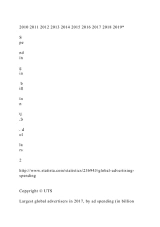 2010 2011 2012 2013 2014 2015 2016 2017 2018 2019*
S
pe
nd
in
g
in
b
ill
io
n
U
.S
. d
ol
la
rs
2
http://www.statista.com/statistics/236943/global-advertising-
spending
Copyright © UTS
Largest global advertisers in 2017, by ad spending (in billion
 