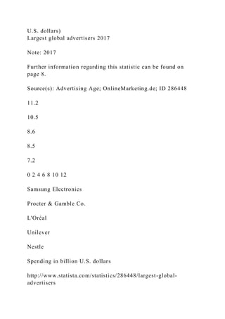 U.S. dollars)
Largest global advertisers 2017
Note: 2017
Further information regarding this statistic can be found on
page 8.
Source(s): Advertising Age; OnlineMarketing.de; ID 286448
11.2
10.5
8.6
8.5
7.2
0 2 4 6 8 10 12
Samsung Electronics
Procter & Gamble Co.
L'Oréal
Unilever
Nestle
Spending in billion U.S. dollars
http://www.statista.com/statistics/286448/largest-global-
advertisers
 