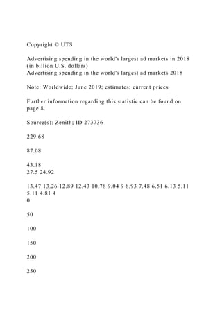 Copyright © UTS
Advertising spending in the world's largest ad markets in 2018
(in billion U.S. dollars)
Advertising spending in the world's largest ad markets 2018
Note: Worldwide; June 2019; estimates; current prices
Further information regarding this statistic can be found on
page 8.
Source(s): Zenith; ID 273736
229.68
87.08
43.18
27.5 24.92
13.47 13.26 12.89 12.43 10.78 9.04 9 8.93 7.48 6.51 6.13 5.11
5.11 4.81 4
0
50
100
150
200
250
 