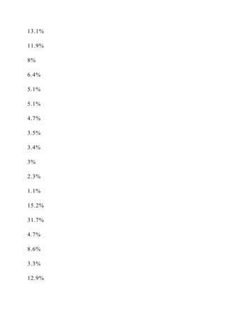 13.1%
11.9%
8%
6.4%
5.1%
5.1%
4.7%
3.5%
3.4%
3%
2.3%
1.1%
15.2%
31.7%
4.7%
8.6%
3.3%
12.9%
 