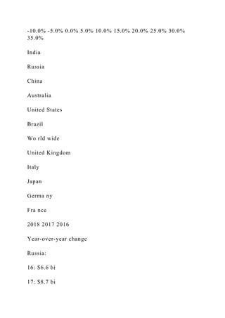 -10.0% -5.0% 0.0% 5.0% 10.0% 15.0% 20.0% 25.0% 30.0%
35.0%
India
Russia
China
Australia
United States
Brazil
Wo rld wide
United Kingdom
Italy
Japan
Germa ny
Fra nce
2018 2017 2016
Year-over-year change
Russia:
16: $6.6 bi
17: $8.7 bi
 