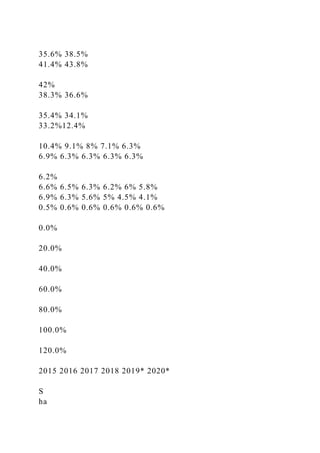 35.6% 38.5%
41.4% 43.8%
42%
38.3% 36.6%
35.4% 34.1%
33.2%12.4%
10.4% 9.1% 8% 7.1% 6.3%
6.9% 6.3% 6.3% 6.3% 6.3%
6.2%
6.6% 6.5% 6.3% 6.2% 6% 5.8%
6.9% 6.3% 5.6% 5% 4.5% 4.1%
0.5% 0.6% 0.6% 0.6% 0.6% 0.6%
0.0%
20.0%
40.0%
60.0%
80.0%
100.0%
120.0%
2015 2016 2017 2018 2019* 2020*
S
ha
 