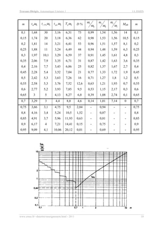 Travaux Dirigés, Automatique Linéaire 1 1A ISMIN
www.emse.fr/~dutertre/enseignement.html - 2011 18
m 0ωmt 0%5 ωrt 0ωpict 0ωpT D %
0ω
ωr
0ω
ωc
r
c
ω
ω
MdB m
0,1
0,15
0,2
0,25
0,3
0,35
0,4
0,45
0,5
0,55
0,6
0,65
1,68
1,74
1,81
1,88
1,97
2,06
2,16
2,28
2,42
2,58
2,77
3
30
20
14
11
10,1
7,9
7,7
5,4
5,3
5,3
5,2
5
3,16
3,18
3,21
3,24
3,29
3,35
3,43
3,52
3,63
3,76
3,93
4,13
6,31
6,36
6,41
6,49
6,59
6,71
6,86
7,04
7,26
7,52
7,85
8,27
73
62
53
44
37
31
25
21
16
12,6
9,5
6,8
0,99
0,98
0,96
0,94
0,91
0,87
0,82
0,77
0,71
0,63
0,53
0,39
1,54
1,53
1,51
1,48
1,45
1,42
1,37
1,33
1,27
1,21
1,15
1,08
1,56
1,56
1,57
1,59
1,61
1,63
1,67
1,72
1,8
1,93
2,17
2,74
14
10,5
8,1
6,3
4,8
3,6
2,7
1,9
1,2
0,7
0,3
0,1
0,1
0,15
0,2
0,25
0,3
0,35
0,4
0,45
0,5
0,55
0,6
0,65
0,7 3,29 3 4,4 8,8 4,6 0,14 1,01 7,14 0 0,7
0,75
0,8
0,85
0,9
0,95
3,66
4,16
4,91
6,17
9,09
3,1
3,4
3,7
4
4,1
4,75
5,24
5,96
7,21
10,06
9,5
10,5
11,93
14,41
20,12
2,84
1,52
0,63
0,15
0,01
-
-
-
-
-
0,94
0,87
0,81
0,75
0,69
-
-
-
-
-
-
-
-
-
-
0,75
0,8
0,85
0,9
0,95
 