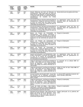 FAULT
CODE
{LAMP}
J1587
PID(P)
SID(S)
{FMI}
J1939
SPN(S)
{FMI}
RAZÓN EFECTO
1922
{Red}
S324
{0}
3251
{0}
Presión Diferencial del Filtro de Partículas de
Postratamiento - Dato Válido pero Por Arriba del
Rango Normal de Operación - El Nivel Más Severo.
La carga de hollín del filtro de partículas diesel del
postratamiento ha excedido los límites
recomendados.
Severa disminución de potencia del motor.
1923
{Amber}
S334
{3}
3482
{3}
Circuito de la Válvula 1 de Cierre de Combustible de
Postratamiento - Voltaje Por Arriba de lo Normal o
en Corto con Fuente Alta. Alto voltaje de señal
detectado en el circuito de la válvula de paso de
combustible de postratamiento.
La regeneración activa del filtro de
partículas diesel del postratamiento se
desactivará.
1924
{Amber}
S334
{4}
3482
{4}
Circuito de la Válvula 1 de Cierre de Combustible de
Postratamiento - Voltaje Por Debajo de lo Normal o
en Corto con Fuente Baja. Bajo voltaje de señal
detectado en el circuito de la válvula de paso de
combustible de postratamiento.
La regeneración activa del filtro de
partículas diesel del postratamiento se
desactivará.
1926
{Amber}
S332
{2}
3480
{2}
Sensor de Presión de Combustible de
Postratamiento - Dato Errático, Intermitente, o
Incorrecto. El ECM ha detectado que la señal de
presión de combustible del postratamiento no está
cambiando con las condiciones de operación del
motor.
Ninguno en desempeño.
1927
{Amber}
NONE
{3}
3480
{3}
Sensor de Presión de Combustible de
Postratamiento 1 - Voltaje Por Arriba de lo Normal o
en Corto con Fuente Alta. Alto voltaje de señal
detectado en el circuito del sensor de presión de
combustible de postratamiento.
Ninguno en desempeño.
1928
{Amber}
S332
{4}
3480
{4}
Sensor de Presión de Combustible de
Postratamiento - Voltaje Por Debajo de lo Normal o
en Corto con Fuente Baja. Bajo voltaje de señal
detectado en el circuito del sensor de presión de
combustible de postratamiento.
Ninguno en desempeño.
1932
{Amber}
NONE
{2}
3556
{2}
Inyector de Combustible 1 de Postratamiento - Dato
Errático, Intermitente, o Incorrecto. Se ha detectado
un error en el inyector de combustible del
postratamiento o en el sistema de válvula de cierre
de combustible del postratamiento.
La regeneración activa del filtro de
partículas diesel del postratamiento se
desactivará.
1933
{Amber}
NONE
{0}
3598
{16}
Voltaje de Alimentación 2 de Potencia de Salida de
la ECU - Dato Válido pero Por Arriba del Rango
Normal de Operación - Nivel Moderadamente
Severo. Alto voltaje de la batería detectado por la
válvula EGR.
La actuación de la válvula EGR se
desactivará.
1934
{Amber}
NONE
{1}
3598
{18}
Voltaje de Alimentación 2 de Potencia de Salida de
la ECU - Dato Válido pero Por Debajo del Rango
Normal de Operación - Nivel Moderadamente
Severo. Bajo voltaje de la batería detectado por la
válvula EGR.
Código de falla de bajo voltaje sólo de
información.
1935
{Amber}
S146
{11}
2791
{11}
Circuito Excitador del Actuador EGR - Causa Raíz
No Conocida. Se ha detectado comunicación
intermitente entre el control de la válvula inteligente
EGR y el ECM.
La válvula EGR mantendrá la posición del
último mensaje J1939 válido.
1938
{Amber}
NONE
{1}
3597
{18}
Voltaje de Alimentación 1 de Potencia de Salida de
la ECU - Dato Válido pero Por Debajo del Rango
Normal de Operación - Nivel Moderadamente
Severo. El actuador VGT detectó bajo voltaje de la
batería.
Ninguno en desempeño.
1942
{Amber}
P101
{2}
101
{2}
Presión del Cárter del Motor - Dato Errático,
Intermitente, o Incorrecto. El ECM ha detectado que
la señal de presión del cárter no está cambiando con
las condiciones de operación del motor.
Ninguno en desempeño.
1943
{Red}
NONE
{1}
3555
{17}
Densidad del Aire Ambiente - Dato Válido pero Por
Debajo del Rango Normal de Operación - Nivel
Menos Severo. El par motriz del motor se ha
reducido porque el vehículo estaba operando en
condiciones de gran altitud.
Posible disminución de la potencia del
motor.
 