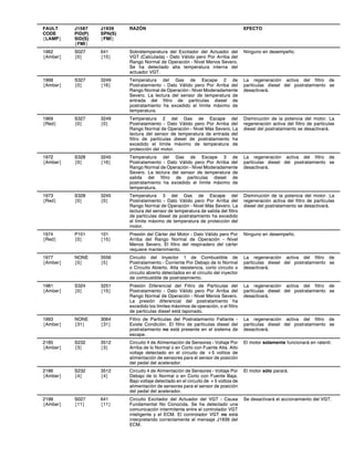 FAULT
CODE
{LAMP}
J1587
PID(P)
SID(S)
{FMI}
J1939
SPN(S)
{FMI}
RAZÓN EFECTO
1962
{Amber}
S027
{0}
641
{15}
Sobretemperatura del Excitador del Actuador del
VGT (Calculada) - Dato Válido pero Por Arriba del
Rango Normal de Operación - Nivel Menos Severo.
Se ha detectado alta temperatura interna del
actuador VGT.
Ninguno en desempeño.
1968
{Amber}
S327
{0}
3249
{16}
Temperatura del Gas de Escape 2 de
Postratamiento - Dato Válido pero Por Arriba del
Rango Normal de Operación - Nivel Moderadamente
Severo. La lectura del sensor de temperatura de
entrada del filtro de partículas diesel de
postratamiento ha excedido el límite máximo de
temperatura.
La regeneración activa del filtro de
partículas diesel del postratamiento se
desactivará.
1969
{Red}
S327
{0}
3249
{0}
Temperatura 2 del Gas de Escape del
Postratamiento - Dato Válido pero Por Arriba del
Rango Normal de Operación - Nivel Más Severo. La
lectura del sensor de temperatura de entrada del
filtro de partículas diesel de postratamiento ha
excedido el límite máximo de temperatura de
protección del motor.
Disminución de la potencia del motor. La
regeneración activa del filtro de partículas
diesel del postratamiento se desactivará.
1972
{Amber}
S328
{0}
3245
{16}
Temperatura del Gas de Escape 3 de
Postratamiento - Dato Válido pero Por Arriba del
Rango Normal de Operación - Nivel Moderadamente
Severo. La lectura del sensor de temperatura de
salida del filtro de partículas diesel de
postratamiento ha excedido el límite máximo de
temperatura.
La regeneración activa del filtro de
partículas diesel del postratamiento se
desactivará.
1973
{Red}
S328
{0}
3245
{0}
Temperatura 3 del Gas de Escape del
Postratamiento - Dato Válido pero Por Arriba del
Rango Normal de Operación - Nivel Más Severo. La
lectura del sensor de temperatura de salida del filtro
de partículas diesel de postratamiento ha excedido
el límite máximo de temperatura de protección del
motor.
Disminución de la potencia del motor. La
regeneración activa del filtro de partículas
diesel del postratamiento se desactivará.
1974
{Red}
P101
{0}
101
{15}
Presión del Cárter del Motor - Dato Válido pero Por
Arriba del Rango Normal de Operación - Nivel
Menos Severo. El filtro del respiradero del cárter
requiere mantenimiento.
Ninguno en desempeño.
1977
{Amber}
NONE
{5}
3556
{5}
Circuito del Inyector 1 de Combustible de
Postratamiento - Corriente Por Debajo de lo Normal
o Circuito Abierto. Alta resistencia, corto circuito o
circuito abierto detectados en el circuito del inyector
de combustible de postratamiento.
La regeneración activa del filtro de
partículas diesel del postratamiento se
desactivará.
1981
{Amber}
S324
{0}
3251
{15}
Presión Diferencial del Filtro de Partículas del
Postratamiento - Dato Válido pero Por Arriba del
Rango Normal de Operación - Nivel Menos Severo.
La presión diferencial del postratamiento ha
excedido los límites máximos de operación, o el filtro
de partículas diesel está taponado.
La regeneración activa del filtro de
partículas diesel del postratamiento se
desactivará.
1993
{Amber}
NONE
{31}
3064
{31}
Filtro de Partículas del Postratamiento Faltante -
Existe Condición. El filtro de partículas diesel del
postratamiento no está presente en el sistema de
escape.
La regeneración activa del filtro de
partículas diesel del postratamiento se
desactivará.
2185
{Amber}
S232
{3}
3512
{3}
Circuito 4 de Alimentación de Sensores - Voltaje Por
Arriba de lo Normal o en Corto con Fuente Alta. Alto
voltaje detectado en el circuito de +5 voltios de
alimentación de sensores para el sensor de posición
del pedal del acelerador.
El motor solamente funcionará en ralentí.
2186
{Amber}
S232
{4}
3512
{4}
Circuito 4 de Alimentación de Sensores - Voltaje Por
Debajo de lo Normal o en Corto con Fuente Baja.
Bajo voltaje detectado en el circuito de +5 voltios de
alimentación de sensores para el sensor de posición
del pedal del acelerador.
El motor sólo parará.
2198
{Amber}
S027
{11}
641
{11}
Circuito Excitador del Actuador del VGT - Causa
Fundamental No Conocida. Se ha detectado una
comunicación intermitente entre el controlador VGT
inteligente y el ECM. El controlador VGT no está
interpretando correctamente el mensaje J1939 del
ECM.
Se desactivará el accionamiento del VGT.
 