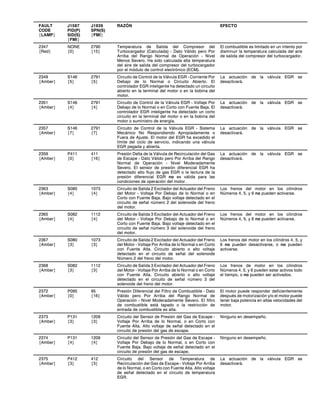 FAULT
CODE
{LAMP}
J1587
PID(P)
SID(S)
{FMI}
J1939
SPN(S)
{FMI}
RAZÓN EFECTO
2347
{Red}
NONE
{0}
2790
{15}
Temperatura de Salida del Compresor del
Turbocargador (Calculada) - Dato Válido pero Por
Arriba del Rango Normal de Operación - Nivel
Menos Severo. Ha sido calculada alta temperatura
del aire de salida del compresor del turbocargador
por el módulo de control electrónico (ECM).
El combustible es limitado en un intento por
disminuir la temperatura calculada del aire
de salida del compresor del turbocargador.
2349
{Amber}
S146
{5}
2791
{5}
Circuito de Control de la Válvula EGR - Corriente Por
Debajo de lo Normal o Circuito Abierto. El
controlador EGR inteligente ha detectado un circuito
abierto en la terminal del motor o en la bobina del
motor.
La actuación de la válvula EGR se
desactivará.
2351
{Amber}
S146
{4}
2791
{4}
Circuito de Control de la Válvula EGR - Voltaje Por
Debajo de lo Normal o en Corto con Fuente Baja. El
controlador EGR inteligente ha detectado un corto
circuito en la terminal del motor o en la bobina del
motor o suministro de energía.
La actuación de la válvula EGR se
desactivará.
2357
{Amber}
S146
{7}
2791
{7}
Circuito de Control de la Válvula EGR - Sistema
Mecánico No Respondiendo Apropiadamente o
Fuera de Ajuste. El motor del EGR ha excedido el
límite del ciclo de servicio, indicando una válvula
EGR pegada y abierta.
La actuación de la válvula EGR se
desactivará.
2359
{Amber}
P411
{0}
411
{16}
Presión Delta de la Válvula de Recirculación del Gas
de Escape - Dato Válido pero Por Arriba del Rango
Normal de Operación - Nivel Moderadamente
Severo. El sensor de presión diferencial EGR ha
detectado alto flujo de gas EGR o la lectura de la
presión diferencial EGR no es válida para las
condiciones de operación del motor.
La actuación de la válvula EGR se
desactivará.
2363
{Amber}
S080
{4}
1073
{4}
Circuito de Salida 2 Excitador del Actuador del Freno
del Motor - Voltaje Por Debajo de lo Normal o en
Corto con Fuente Baja. Bajo voltaje detectado en el
circuito de señal número 2 del solenoide del freno
del motor.
Los frenos del motor en los cilindros
Números 4, 5, y 6 no pueden activarse.
2365
{Amber}
S082
{4}
1112
{4}
Circuito de Salida 3 Excitador del Actuador del Freno
del Motor - Voltaje Por Debajo de lo Normal o en
Corto con Fuente Baja. Bajo voltaje detectado en el
circuito de señal número 3 del solenoide del freno
del motor.
Los frenos del motor en los cilindros
Números 4, 5, y 6 no pueden activarse.
2367
{Amber}
S080
{3}
1073
{3}
Circuito de Salida 2 Excitador del Actuador del Freno
del Motor - Voltaje Por Arriba de lo Normal o en Corto
con Fuente Alta. Circuito abierto o alto voltaje
detectado en el circuito de señal del solenoide
Número 2 del freno del motor.
Los frenos del motor en los cilindros 4, 5, y
6 no pueden desactivarse, o no pueden
activarse.
2368
{Amber}
S082
{3}
1112
{3}
Circuito de Salida 3 Excitador del Actuador del Freno
del Motor - Voltaje Por Arriba de lo Normal o en Corto
con Fuente Alta. Circuito abierto o alto voltaje
detectado en el circuito de señal número 3 del
solenoide del freno del motor.
Los frenos de motor en los cilindros
Números 4, 5, y 6 pueden estar activos todo
el tiempo, o no pueden ser activados.
2372
{Amber}
P095
{0}
95
{16}
Presión Diferencial del Filtro de Combustible - Dato
Válido pero Por Arriba del Rango Normal de
Operación - Nivel Moderadamente Severo. El filtro
de combustible está tapado o la restricción de
entrada de combustible es alta.
El motor puede responder deficientemente
después de motorización y/o el motor puede
tener baja potencia en altas velocidades del
motor.
2373
{Amber}
P131
{3}
1209
{3}
Circuito del Sensor de Presión del Gas de Escape -
Voltaje Por Arriba de lo Normal, o en Corto con
Fuente Alta. Alto voltaje de señal detectado en el
circuito de presión del gas de escape.
Ninguno en desempeño.
2374
{Amber}
P131
{4}
1209
{4}
Circuito del Sensor de Presión del Gas de Escape -
Voltaje Por Debajo de lo Normal, o en Corto con
Fuente Baja. Bajo voltaje de señal detectado en el
circuito de presión del gas de escape.
Ninguno en desempeño.
2375
{Amber}
P412
{3}
412
{3}
Circuito del Sensor de Temperatura de
Recirculación del Gas de Escape - Voltaje Por Arriba
de lo Normal, o en Corto con Fuente Alta. Alto voltaje
de señal detectado en el circuito de temperatura
EGR.
La actuación de la válvula EGR se
desactivará.
 