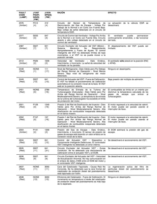 FAULT
CODE
{LAMP}
J1587
PID(P)
SID(S)
{FMI}
J1939
SPN(S)
{FMI}
RAZÓN EFECTO
2376
{Amber}
P412
{4}
412
{4}
Circuito del Sensor de Temperatura de
Recirculación del Gas de Escape - Voltaje Por
Debajo de lo Normal o en Corto con Fuente Baja.
Bajo voltaje de señal detectado en el circuito de
temperatura EGR.
La actuación de la válvula EGR se
desactivará.
2377
{Amber}
S033
{3}
647
{3}
Circuito de Control del Ventilador - Voltaje Por Arriba
de lo Normal o en Corto con Fuente Alta. Circuito
abierto o alto voltaje detectado en el circuito de
control del ventilador.
El ventilador puede permanecer
continuamente encendido, o no funcionar
del todo.
2387
{Amber}
S027
{7}
641
{7}
Circuito Excitador del Actuador del VGT (Motor) -
Sistema Mecánico No Respondiendo
Apropiadamente o Fuera de Ajuste. El control
inteligente del VGT ha detectado límites de tope
incorrectos, o el VGT no se puede mover a la
posición cerrada.
El desplazamiento del VGT puede ser
limitado.
2412
{Amber}
P026
{2}
1639
{2}
Velocidad del Ventilador - Dato Errático,
Intermitente, o Incorrecto. La señal de velocidad del
ventilador se ha perdido.
El ventilador sólo estará en la posición ENC
o APAG.
2448
{Red}
NONE
{1}
111
{17}
Nivel del Refrigerante - Dato Válido pero Por Debajo
del Rango Normal de Operación - Nivel Menos
Severo. Bajo nivel de refrigerante del motor
detectado.
Ninguno en desempeño.
2449
{Red}
S027
{13}
641
{13}
Control del Actuador del VGT - Fuera de Calibración.
El VGT ha fallado el procedimiento de calibración
automática en la conexión inicial de la llave. El VGT
está en la posición abierta.
Baja presión del múltiple de admisión.
2451
{Red}
NONE
{0}
2789
{16}
Temperatura de Entrada de la Turbina del
Turbocargador (Calculada) - Dato Válido pero Por
Arriba del Rango Normal de Operación - Nivel
Moderadamente Severo. La temperatura de entrada
de la turbina del turbocargador ha excedido el límite
de protección del motor.
El combustible se limita en un intento por
disminuir la temperatura calculada de los
gases de escape que entran al
turbocargador.
2551
{Red}
P129
{0}
1349
{16}
Presión 2 del Riel de Dosificación del Inyector - Dato
Válido pero Por Arriba del Rango Normal de
Operación - Nivel Moderadamente Severo. Alta
dosificación de combustible inesperada detectada
en el banco trasero.
El motor regresará a la velocidad de ralentí.
El motor puede ser parado usando el
interruptor de llave.
2552
{Red}
P157
{0}
157
{16}
Presión 1 del Riel de Dosificación del Inyector - Dato
Válido pero Por Arriba del Rango Normal de
Operación - Nivel Moderadamente Severo. Alta
dosificación de combustible inesperada detectada
en el banco frontal.
El motor regresará a la velocidad de ralentí.
El motor puede ser parado usando el
interruptor de llave.
2554
{Amber}
P131
{2}
1209
{2}
Presión del Gas de Escape - Dato Errático,
Intermitente, o Incorrecto. El sensor de presión de
gases de escape está leyendo un valor errático en la
conexión inicial de la llave.
El ECM estimará la presión del gas de
escape.
2634
{Red}
S027
{12}
641
{12}
Control del Actuador VGT - Dispositivo o
Componente Inteligente Defectuoso. El controlador
VGT inteligente ha detectado un error interno.
Se desactivará el accionamiento del VGT.
2635
{Red}
S027
{11}
641
{31}
Circuito Excitador del Actuador VGT - Existe
Condición. Se ha detectado una discordancia de
calibración entre el actuador VGT y el ECM.
Se desactivará el accionamiento del VGT.
2636
{Red}
S027
{9}
641
{9}
Circuito Excitador del Actuador del VGT - Velocidad
de Actualización Anormal. No hay comunicación en
el enlace de datos J1939 entre el ECM del motor y
el controlador VGT inteligente.
Se desactivará el accionamiento del VGT.
2637
{Red}
NONE
{11}
3050
{11}
Cara del Catalizador Taponada - Causa Raíz No
Conocida. Se ha detectado que la cara frontal del
catalizador de oxidación diesel del postratamiento
está taponada con hollín.
La regeneración activa del filtro de
partículas diesel del postratamiento se
desactivará.
2638
{Red}
NONE
{13}
3050
{13}
Eficiencia del Catalizador - Fuera de Calibración. El
incremento en temperatura a través del catalizador
de oxidación diesel del postratamiento es más bajo
de lo esperado.
Ninguno en desempeño.
 