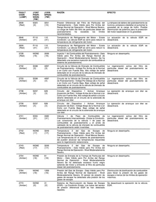 FAULT
CODE
{LAMP}
J1587
PID(P)
SID(S)
{FMI}
J1939
SPN(S)
{FMI}
RAZÓN EFECTO
2639
{Red}
S324
{0}
3251
{15}
Presión Diferencial del Filtro de Partículas del
Postratamiento - Dato Válido pero Por Arriba del
Rango Normal de Operación - Nivel Menos Severo.
La carga de hollín del filtro de partículas diesel del
postratamiento ha excedido los límites
recomendados.
La lámpara de tablero del postratamiento se
ilumina y empieza a destellar al aumentar la
gravedad de la carga de hollín. Posible
disminución de potencia para la protección
del motor basándose en la gravedad.
2646
{Amber}
P110
{31}
110
{31}
Temperatura de Refrigerante del Motor - Existe
Condición. La válvula EGR se cerró para reducir la
temperatura de refrigerante del motor.
La actuación de la válvula EGR se
desactivará.
2659
{Red}
P110
{31}
110
{31}
Temperatura de Refrigerante del Motor - Existe
Condición. La válvula EGR se cerró para reducir la
temperatura de refrigerante del motor.
La actuación de la válvula EGR se
desactivará.
2728
{Red}
NONE
{16}
3556
{16}
Inyector 1 de Combustible del Postratamiento - Dato
Válido pero Por Arriba del Rango Normal de
Operación - Nivel Moderadamente Severo. Se ha
detectado una excesiva inyección de combustible al
sistema de postratamiento.
Ninguno en desempeño.
2732
{Amber}
S338
{3}
4097
{3}
Circuito de la Válvula de Drenado de Combustible
de Postratamiento - Voltaje Por Arriba de lo Normal
o en Corto con Fuente Alta. Alto voltaje de señal
detectado en el circuito de la válvula de drenado de
combustible de postratamiento.
La regeneración activa del filtro de
partículas diesel del postratamiento se
desactivará.
2733
{Amber}
S338
{4}
4097
{4}
Circuito de la Válvula de Drenado de Combustible
de Postratamiento - Voltaje Por Debajo de lo Normal
o en Corto con Fuente Baja. Bajo voltaje de señal
detectado en el circuito de la válvula de drenado de
combustible de postratamiento.
La regeneración activa del filtro de
partículas diesel del postratamiento se
desactivará.
2738
{Amber}
S237
{3}
626
{3}
Circuito del Dispositivo 1 Activar Arranque
(Inyección de Éter) - Voltaje Arriba de lo Normal o en
Corto con Fuente Alta. Alto voltaje de señal o circuito
abierto detectado en el circuito de la solenoide de
arranque con éter.
La operación de arranque con éter se
desactivará.
2739
{Amber}
S237
{4}
626
{4}
Circuito del Dispositivo 1 Activar Arranque
(Inyección de Éter) - Voltaje Abajo de lo Normal o en
Corto con Fuente Baja. Bajo voltaje de señal
detectado en el circuito de la solenoide de arranque
con éter.
La operación de arranque con éter se
desactivará.
2741
{Amber}
S334
{31}
3482
{31}
Válvula 1 de Paso de Combustible de
Postratamiento Intercambiada - Existe la Condición.
Las conexiones de la válvula 1 de paso de
combustible de postratamiento y el arnés de
cableado de la válvula de drenado de combustible
de postratamiento están invertidas.
La regeneración activa del filtro de
partículas diesel del postratamiento se
desactivará.
2742
{Red}
NONE
{17}
3249
{17}
Temperatura 2 del Gas de Escape de
Postratamiento - Dato Válido pero Por Arriba del
Rango Normal de Operación - Nivel Menos Severo.
Las temperaturas en el sistema de postratamiento
no pueden alcanzar las temperaturas requeridas
para la regeneración estacionaria.
Ninguno en desempeño.
2743
{Red}
NONE
{17}
3249
{17}
Temperatura 2 del Gas de Escape de
Postratamiento - Dato Válido pero Por Arriba del
Rango Normal de Operación - Nivel Moderadamente
Severo.
Ninguno en desempeño.
2754
{Amber}
NONE
{16}
81
{16}
Presión de Entrada de la Trampa de Partículas del
Motor - Dato Válido pero Por Arriba del Rango
Normal de Operación - Nivel Moderadamente
Severo Se ha detectado excesivo humo negro
saliendo del motor y entrando al filtro de partículas
diesel del postratamiento.
Ninguno en desempeño.
2764
{Amber}
NONE
{16}
1209
{16}
Presión del Gas de Escape - Dato Válido pero Por
Arriba del Rango Normal de Operación - Nivel
Moderadamente Severo. El sensor de presión de
gases de escape ha detectado alta presión de los
gases de escape.
Disminución de dosificación de combustible
para llevar la presión de los gases de
escape a menos de los límites de operación
máximos.
2774
{Amber}
NONE
{0}
31
{0}
Sistema de Recirculación de Gases de Escape
(EGR) - La Condición Existe. Los tubos del sensor
de presión diferencial EGR se han detectado
tapados.
Se desactivará la operación de la válvula
EGR.
 