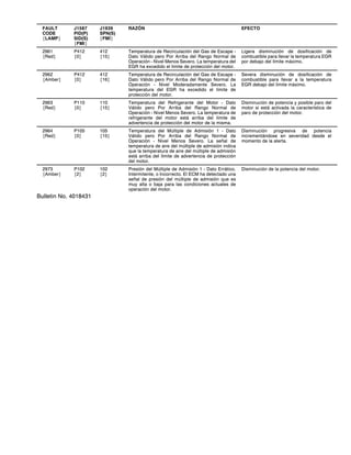 FAULT
CODE
{LAMP}
J1587
PID(P)
SID(S)
{FMI}
J1939
SPN(S)
{FMI}
RAZÓN EFECTO
2961
{Red}
P412
{0}
412
{15}
Temperatura de Recirculación del Gas de Escape -
Dato Válido pero Por Arriba del Rango Normal de
Operación - Nivel Menos Severo. La temperatura del
EGR ha excedido el límite de protección del motor.
Ligera disminución de dosificación de
combustible para llevar la temperatura EGR
por debajo del límite máximo.
2962
{Amber}
P412
{0}
412
{16}
Temperatura de Recirculación del Gas de Escape -
Dato Válido pero Por Arriba del Rango Normal de
Operación - Nivel Moderadamente Severo. La
temperatura del EGR ha excedido el límite de
protección del motor.
Severa disminución de dosificación de
combustible para llevar a la temperatura
EGR debajo del límite máximo.
2963
{Red}
P110
{0}
110
{15}
Temperatura del Refrigerante del Motor - Dato
Válido pero Por Arriba del Rango Normal de
Operación - Nivel Menos Severo. La temperatura de
refrigerante del motor está arriba del límite de
advertencia de protección del motor de la misma.
Disminución de potencia y posible paro del
motor si está activada la característica de
paro de protección del motor.
2964
{Red}
P105
{0}
105
{15}
Temperatura del Múltiple de Admisión 1 - Dato
Válido pero Por Arriba del Rango Normal de
Operación - Nivel Menos Severo. La señal de
temperatura de aire del múltiple de admisión indica
que la temperatura de aire del múltiple de admisión
está arriba del límite de advertencia de protección
del motor.
Disminución progresiva de potencia
incrementándose en severidad desde el
momento de la alerta.
2973
{Amber}
P102
{2}
102
{2}
Presión del Múltiple de Admisión 1 - Dato Errático,
Intermitente, o Incorrecto. El ECM ha detectado una
señal de presión del múltiple de admisión que es
muy alta o baja para las condiciones actuales de
operación del motor.
Disminución de la potencia del motor.
Bulletin No. 4018431
 