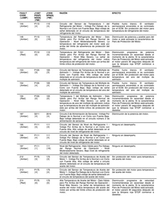 FAULT
CODE
{LAMP}
J1587
PID(P)
SID(S)
{FMI}
J1939
SPN(S)
{FMI}
RAZÓN EFECTO
145
{Amber}
P110
{4}
110
{4}
Circuito del Sensor de Temperatura 1 del
Refrigerante del Motor - Voltaje Por Debajo de lo
Normal o en Corto con Fuente Baja. Bajo voltaje de
señal detectado en el circuito de temperatura del
refrigerante del motor.
Posible humo blanco. El ventilador
permanecerá encendido si es controlado
por el ECM. Sin protección del motor para
temperatura de refrigerante del motor.
146
{Amber}
P110
{0}
110
{16}
Temperatura del Refrigerante del Motor - Dato
Válido pero Por Arriba del Rango Normal de
Operación - Nivel Moderadamente Severo. La
temperatura del refrigerante del motor está por
arriba del límite de advertencia de protección del
motor.
Disminución de potencia y posible paro del
motor si está activada la característica de
Paro de Protección del Motor.
151
{Red}
P110
{0}
110
{0}
Temperatura del Refrigerante del Motor - Dato
Válido pero Por Arriba del Rango Normal de
Operación - Nivel Más Severo. La señal de
temperatura del refrigerante del motor indica
temperatura del refrigerante del motor por arriba del
límite crítico de protección del motor.
Disminución progresiva de potencia
incrementándose en severidad desde el
momento de la alerta. Si la característica
Paro de Protección del Motor está activada,
el motor parará 30 segundos después de
que la lámpara roja STOP comience a
destellar.
153
{Amber}
P105
{3}
105
{3}
Circuito del Sensor de Temperatura del Múltiple de
Admisión 1 - Voltaje Por Arriba de lo Normal o en
Corto con Fuente Alta. Alto voltaje de señal
detectado en el circuito de temperatura del aire del
múltiple de admisión.
Posible humo blanco. El ventilador
permanecerá encendido si es controlado
por el ECM. Sin protección del motor para
temperatura del aire del múltiple de
admisión.
154
{Amber}
P105
{4}
105
{4}
Circuito del Sensor de Temperatura del Múltiple de
Admisión 1 - Voltaje Por Debajo de lo Normal o en
Corto con Fuente Baja. Bajo voltaje de señal
detectado en el circuito de temperatura del aire del
múltiple de admisión.
Posible humo blanco. El ventilador
permanecerá encendido si es controlado
por el ECM. Sin protección del motor para
temperatura del aire del múltiple de
admisión.
155
{Red}
P105
{0}
105
{0}
Temperatura 1 del Múltiple de Admisión - Dato
Válido pero Por Arriba del Rango Normal de
Operación - Nivel Más Severo. La señal de
temperatura de aire del múltiple de admisión indica
que la temperatura de aire del múltiple de admisión
está por arriba del límite crítico de protección del
motor.
Disminución progresiva de potencia
incrementándose en severidad desde el
momento de la alerta. Si la característica
Paro de Protección del Motor está activada,
el motor parará 30 segundos después de
que la lámpara roja STOP comience a
destellar.
187
{Amber}
S211
{4}
3510
{4}
Circuito 2 de Alimentación de Sensores - Voltaje Por
Debajo de lo Normal o en Corto con Fuente Baja.
Bajo voltaje detectado en el circuito número 2 de
alimentación de sensores.
Disminución de la potencia del motor.
195
{Amber}
P111
{3}
111
{3}
Circuito del Sensor de Nivel de Refrigerante 1 -
Voltaje Por Arriba de lo Normal o en Corto con
Fuente Alta. Alto voltaje de señal detectado en el
circuito de nivel de refrigerante del motor.
Ninguno en desempeño.
196
{Amber}
P111
{4}
111
{4}
Circuito del Sensor de Nivel de Refrigerante 1 -
Voltaje Por Debajo de lo Normal o en Corto con
Fuente Baja. Bajo voltaje de señal detectado en el
circuito de nivel de refrigerante del motor.
Ninguno en desempeño.
197
{Amber}
P111
{1}
111
{18}
Nivel del Refrigerante - Dato Válido pero Por Debajo
del Rango Normal de Operación - Nivel
Moderadamente Severo. Bajo nivel de refrigerante
del motor detectado.
Ninguno en desempeño.
212
{Amber}
P175
{3}
175
{3}
Circuito del Sensor de Temperatura de Aceite del
Motor 1 - Voltaje Por Arriba de lo Normal o en Corto
con Fuente Alta. Alto voltaje de señal o circuito
abierto detectado en el circuito de temperatura del
aceite del motor.
Sin protección del motor para temperatura
del aceite del motor.
213
{Amber}
P175
{4}
175
{4}
Circuito del Sensor de Temperatura de Aceite del
Motor 1 - Voltaje Por Debajo de lo Normal o en Corto
con Fuente Baja. Bajo voltaje de señal detectado en
el circuito de temperatura del aceite del motor.
Sin protección del motor para temperatura
del aceite del motor.
214
{Red}
P175
{0}
175
{0}
Alta Temperatura de Aceite del Motor - Dato Válido
pero Por Arriba del Rango Normal de Operación -
Nivel Más Severo. La señal de temperatura del
aceite del motor indica temperatura del aceite del
motor por arriba del límite crítico de protección del
motor.
Disminución progresiva de velocidad
incrementándose en severidad desde el
momento de la alerta. Si la característica
Paro de Protección del Motor está activada,
el motor parará 30 segundos después de
que la lámpara roja STOP comience a
destellar.
 