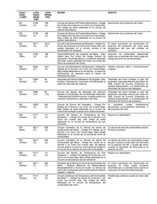 FAULT
CODE
{LAMP}
J1587
PID(P)
SID(S)
{FMI}
J1939
SPN(S)
{FMI}
RAZÓN EFECTO
221
{Amber}
P108
{3}
108
{3}
Circuito del Sensor de Presión Barométrica - Voltaje
Por Arriba de lo Normal o en Corto con Fuente Alta.
Alto voltaje de señal detectado en el circuito de
presión barométrica.
Disminución de la potencia del motor.
222
{Amber}
P108
{4}
108
{4}
Circuito del Sensor de Presión Barométrica - Voltaje
Por Debajo de lo Normal o en Corto con Fuente Baja.
Bajo voltaje de señal detectado en el circuito de
presión barométrica.
Disminución de la potencia del motor.
227
{Amber}
S211
{3}
3510
{3}
Circuito 2 de Alimentación de Sensores - Voltaje Por
Arriba de lo Normal o en Corto con Fuente Alta. Alto
voltaje detectado en el circuito número 2 de
alimentación de sensores.
El motor funcionará con disminución de
potencia. Sin protección del motor para
temperatura del aire del múltiple de
admisión.
234
{Red}
P190
{0}
190
{0}
Velocidad/Posición del Cigúeñal del Motor - Dato
Válido pero Por Arriba del Rango Normal de
Operación - Nivel Más Severo. La señal de velocidad
del motor indica velocidad del motor por arriba del
límite de protección del motor.
Inyección de combustible desactivada
hasta que la velocidad del motor caiga por
debajo del límite de sobrevelocidad.
238
{Amber}
S232
{4}
3511
{4}
Circuito 3 de Alimentación de Sensores - Voltaje Por
Debajo de lo Normal o en Corto con Fuente Baja.
Bajo voltaje detectado en el circuito de +5 voltios de
alimentación de sensores para el sensor de
velocidad del motor.
Posible arranque difícil y funcionamiento
irregular.
241
{Amber}
P084
{2}
84
{2}
Velocidad del Vehículo Basada en las Ruedas - Dato
Errático, Intermitente o Incorrecto. El ECM perdió la
señal de velocidad del vehículo.
Velocidad del motor limitada al valor del
parámetro Velocidad Máxima del Motor sin
VSS. Control de Crucero, Protección en
Cambio Descendente, y el Gobernador de
Velocidad de Camino no trabajarán.
242
{Amber}
P084
{10}
84
{10}
Circuito del Sensor de Velocidad del Vehículo
Basada en las Ruedas, Se Ha Detectado Alteración
- Velocidad de Cambio Anormal. La señal indica una
conexión intermitente o alteración del VSS.
Velocidad del motor limitada al valor del
parámetro velocidad máxima del motor sin
VSS. Control de Crucero, Protección en
Cambio Descendente, y el Gobernador de
Velocidad de Camino no trabajarán.
245
{Amber}
S033
{4}
647
{4}
Circuito de Control del Ventilador - Voltaje Por
Debajo de lo Normal o en Corto con Fuente Baja.
Bajo voltaje de señal detectado en el circuito de
control del ventilador cuando se le ordena encender.
El ventilador puede posiblemente
permanecer continuamente encendido, o
no funcionar del todo.
249
{Amber}
P171
{3}
171
{3}
Circuito del Sensor de Temperatura de Aire
Ambiente 1 - Voltaje Por Arriba de lo Normal o en
Corto con Fuente Alta. Alto voltaje de señal
detectado en el circuito de temperatura de aire
ambiente.
Ninguno en desempeño.
254
{Red}
S017
{4}
632
{4}
Circuito Excitador de la Válvula de Cierre de
Combustible del Motor - Voltaje Por Debajo de lo
Normal o en Corto con Fuente Baja. Bajo voltaje
detectado en el circuito de la válvula de cierre de
combustible.
La válvula de cierre de combustible cerrará.
El motor se parará.
255
{Amber}
S017
{3}
632
{3}
Circuito Excitador de la Válvula de Cierre de
Combustible del Motor - Voltaje Por Arriba de lo
Normal o en Corto con Fuente Alta. Se detectó
circuito abierto o corto con una fuente de voltaje en
el circuito de la válvula de cierre del combustible.
La válvula de cierre de combustible puede
no abrir cuando el interruptor de llave esté
en la posición de ON, o puede no cerrar
cuando el interruptor de llave esté en la
posición de OFF.
256
{Amber}
P171
{4}
171
{4}
Circuito del Sensor de Temperatura de Aire
Ambiente 1 - Voltaje Por Debajo de lo Normal o en
Corto con Fuente Baja. Bajo voltaje detectado en el
circuito de temperatura de aire ambiente.
Ninguno en desempeño.
257
{Amber}
S017
{7}
632
{7}
Excitador de la Válvula de Cierre de Combustible del
Motor - Sistema Mecánico No Respondiendo
Apropiadamente o Fuera de Ajuste. La válvula de
cierre del combustible está mecánicamente abierta
pegada o fugando.
El motor funcionará con disminución de
potencia. El motor puede funcionar
encendido por un periodo breve cuando el
interruptor de llave sea desconectado.
263
{Amber}
P174
{3}
174
{3}
Circuito del Sensor de Temperatura del Combustible
del Motor 1 - Voltaje Por Arriba de lo Normal, o en
Corto con Fuente Alta. Alto voltaje de señal
detectado en el circuito de temperatura del
combustible del motor.
Posible baja potencia cuando el motor esté
frío.
 