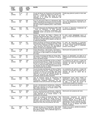 FAULT
CODE
{LAMP}
J1587
PID(P)
SID(S)
{FMI}
J1939
SPN(S)
{FMI}
RAZÓN EFECTO
265
{Amber}
P174
{4}
174
{4}
Circuito del Sensor de Temperatura de Combustible
del Motor 1 - Voltaje Por Debajo de lo Normal o en
Corto con Fuente Baja. Bajo voltaje de señal
detectado en el circuito de temperatura del
combustible del motor.
Posible baja potencia cuando el motor esté
frío.
285
{Amber}
S231
{9}
639
{9}
Error de Interrupción PGN de la Multiplexión SAE
J1939 - Velocidad de Actualización Anormal. El ECM
esperaba información de un dispositivo multiplexado
pero no la recibió lo bastante pronto, o no la recibió
del todo.
Uno o más dispositivos multiplexados no
operarán apropiadamente. Ocurrirán uno o
más síntomas.
286
{Amber}
S231
{13}
639
{13}
Error de Configuración de la Multiplexión SAE J1939
- Fuera de Calibración. El ECM esperaba
información de un dispositivo multiplexado, pero
solamente recibió una porción de la información
necesaria.
Al menos un dispositivo multiplexado no
operará apropiadamente.
287
{Red}
P091
{2}
91
{19}
Sistema del Sensor del Pedal o Palanca del
Acelerador Multiplexado SAE J1939 - Dato con Error
Recibido por Red. La unidad de control electrónico
del vehículo del OEM (VECU) detectó una falla con
su pedal del acelerador.
El motor puede únicamente operar en
ralentí o el motor no acelerará a velocidad
plena.
288
{Red}
P372
{2}
974
{19}
Sistema del Sensor de Posición del Pedal o Palanca
del Acelerador Remoto con Multiplexión SAE J1939
- Dato con Error Recibido por Red. La unidad de
control electrónico del vehículo del OEM (VECU),
detectó una falla con el acelerador remoto.
El motor no responderá al acelerador
remoto. El motor puede únicamente operar
en ralentí. Puede usarse el acelerador
primario o de la cabina.
295
{Amber}
P108
{2}
108
{2}
Presión Barométrica - Dato Errático, Intermitente, o
Incorrecto. El sensor de presión de aire ambiente
está leyendo un valor errático en la conexión inicial
de la llave.
Disminución de la potencia del motor.
319
{Amber}
P251
{2}
251
{2}
Interrupción de Energía del Reloj de Tiempo Real -
Dato Errático, Intermitente o Incorrecto. El reloj de
tiempo real perdió energía.
Ninguno en desempeño. Los datos en el
ECM no tendrán información exacta de hora
y fecha.
338
{Amber}
S087
{3}
1267
{3}
Circuito Excitador del Relevador de Paro en Ralentí
de Accesorios del Vehículo - Voltaje Por Arriba de lo
Normal o en Corto con Fuente Alta. Circuito abierto
o corto con fuente de voltaje detectado en el circuito
del relevador de paro en ralentí de accesorios del
vehículo/conductor de encendido.
Los accesorios del vehículo o cargas del
conductor de encendido controlados por el
relevador de paro en ralentí no se
energizarán.
339
{Amber}
S087
{4}
1267
{4}
Circuito Excitador del Relevador de Paro en Ralentí
de Accesorios del Vehículo - Voltaje Por Debajo de
lo Normal o en Corto con Fuente Baja. Bajo voltaje
detectado en el circuito del relevador de paro en
ralentí de accesorios del vehículo/conductor de
encendido cuando se ordenó activación.
Los accesorios del vehículo o cargas del
conductor de encendido controlados por el
relevador de paro en ralentí no se
energizarán.
343
{Amber}
S254
{12}
629
{12}
Falla de Hardware Interna de Advertencia del
Módulo de Control Electrónico - Dispositivo o
Componente Inteligente Defectuoso. Se han
detectado errores de suministro de energía al ECM.
Posiblemente ningún efecto notable en
desempeño o paro del motor o arranque
difícil. La información de falla, información
de viaje, y los datos del monitor de
mantenimiento pueden ser inexactos.
352
{Amber}
S212
{4}
3509
{4}
Circuito 1 de Alimentación de Sensores - Voltaje Por
Debajo de lo Normal o en Corto con Fuente Baja.
Bajo voltaje detectado en el circuito número 1 de
alimentación de sensores.
Disminución de la potencia del motor.
386
{Amber}
S212
{3}
3509
{3}
Circuito 1 de Alimentación de Sensores - Voltaje Por
Arriba de lo Normal o en Corto con Fuente Alta. Alto
voltaje detectado en el circuito número 1 de
alimentación de sensores.
Disminución de la potencia del motor.
415
{Red}
P100
{1}
100
{1}
Presión de la Galería de Aceite del Motor - Dato
Válido pero Por Debajo del Rango Normal de
Operación - Nivel Más Severo. La señal de presión
del aceite indica que la presión del aceite está por
debajo del límite crítico de protección del motor.
Disminución progresiva de potencia
incrementándose en severidad desde el
momento después de la alerta. Si la
característica Paro de Protección del Motor
está activada, el motor parará 30 segundos
después de que la lámpara roja STOP
comience a destellar.
418
{Red}
P097
{0}
97
{15}
Indicador de Agua en el Combustible - Dato Válido
pero Por Arriba del Rango Normal de Operación -
Nivel Menos Severo. Se ha detectado agua en el
filtro del combustible.
Posible humo blanco, pérdida de potencia,
o arranque difícil.
 