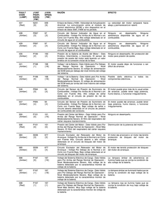 FAULT
CODE
{LAMP}
J1587
PID(P)
SID(S)
{FMI}
J1939
SPN(S)
{FMI}
RAZÓN EFECTO
427
{Red}
S231
{9}
639
{9}
Enlace de Datos J1939 - Velocidad de Actualización
Anormal. La comunicación entre el módulo de
control electrónico (ECM) y otro dispositivo en el
enlace de datos SAE J1939 se ha perdido.
La velocidad del motor rampeará hacia
abajo y permanecerá en ralentí.
428
{Amber}
P097
{3}
97
{3}
Circuito del Sensor Indicador de Agua en el
Combustible - Voltaje Por Arriba de lo Normal o en
Corto con Fuente Alta. Alto voltaje detectado en el
circuito de agua en el combustible.
Ninguno en desempeño. Ninguna
advertencia disponible de agua en el
combustible.
429
{Amber}
P097
{4}
97
{4}
Circuito del Sensor Indicador de Agua en el
Combustible - Voltaje Por Debajo de lo Normal o en
Corto con Fuente Baja. Bajo voltaje detectado en el
circuito de agua en el combustible.
Ninguno en desempeño. Ninguna
advertencia disponible de agua en el
combustible.
435
{Amber}
P100
{2}
100
{2}
Presión de la Galería de Aceite del Motor - Dato
Errático, Intermitente, o Incorrecto. El sensor de
presión de aceite del motor está leyendo un valor
errático en la conexión inicial de la llave.
Ninguno en desempeño. Sin protección del
motor para presión de aceite.
441
{Amber}
P168
{1}
168
{18}
Voltaje 1 de la Batería - Dato Válido pero Por Debajo
del Rango Normal de Operación - Nivel
Moderadamente Severo. El voltaje de alimentación
del ECM está por debajo del nivel mínimo del voltaje
del sistema.
El motor puede dejar de funcionar o ser
difícil de arrancar.
442
{Amber}
P168
{0}
168
{16}
Voltaje 1 de la Batería - Dato Válido pero Por Arriba
del Rango Normal de Operación - Nivel
Moderadamente Severo. El voltaje de alimentación
del ECM está por arriba del nivel máximo del voltaje
del sistema.
Posible daño eléctrico a todos los
componentes eléctricos.
546
{Amber}
P094
{3}
94
{3}
Circuito del Sensor de Presión de Suministro de
Combustible - Voltaje Por Arriba de lo Normal o en
Corto con Fuente Alta. Alto voltaje de señal
detectado en el circuito de presión de riel de
combustible.
El motor puede girar más de lo usual antes
de arrancar, puede tener baja potencia,
humo blanco, o funcionar irregularmente.
547
{Amber}
P094
{4}
94
{4}
Circuito del Sensor de Presión de Suministro de
Combustible - Voltaje Por Debajo de lo Normal o en
Corto con Fuente Baja. Bajo voltaje de señal o
circuito abierto detectado en el circuito de presión
de combustible del conducto.
El motor puede no arrancar, puede tener
baja potencia, humo blanco, o funcionar
irregularmente.
555
{Amber}
P101
{0}
101
{16}
Presión del Cárter del Motor - Dato Válido pero Por
Arriba del Rango Normal de Operación - Nivel
Moderadamente Severo. El filtro del respiradero del
cárter requiere mantenimiento.
Ninguno en desempeño.
556
{Red}
P101
{0}
101
{0}
Presión del Cárter del Motor - Dato Válido pero Por
Arriba del Rango Normal de Operación - Nivel Más
Severo. El filtro del respiradero del cárter requiere
mantenimiento.
Disminución de la potencia del motor.
584
{Amber}
S039
{3}
677
{3}
Circuito Excitador del Relevador del Motor de
Arranque - Voltaje Por Arriba de lo Normal o en Corto
con Fuente Alta. Circuito abierto o alto voltaje
detectado en el circuito de bloqueo del motor de
arranque.
El motor no arrancará o el motor no tendrá
protección de bloqueo del motor de
arranque.
585
{Amber}
S039
{4}
677
{4}
Circuito Excitador del Relevador del Motor de
Arranque - Voltaje Por Debajo de lo Normal o en
Corto con Fuente Baja. Bajo voltaje detectado en el
circuito de bloqueo del motor de arranque.
El motor no tendrá protección de bloqueo
del motor de arranque.
596
{Amber}
P167
{0}
167
{16}
Voltaje del Sistema Eléctrico de Carga - Dato Válido
pero Por Arriba del Rango Normal de Operación -
Nivel Moderadamente Severo. Alto voltaje de la
batería detectado por la característica monitor de
voltaje de la batería.
La lámpara ámbar de advertencia se
ilumina hasta que se corrija la condición de
alto voltaje de la batería.
597
{Amber}
P167
{1}
167
{18}
Voltaje del Sistema Eléctrico de Carga - Dato Válido
pero Por Debajo del Rango Normal de Operación -
Nivel Moderadamente Severo. Bajo voltaje de la
batería detectado por la característica monitor de
voltaje de la batería.
La lámpara ámbar se iluminará hasta que se
corrija la condición de bajo voltaje de la
batería.
598
{Red}
P167
{1}
167
{1}
Voltaje del Sistema Eléctrico de Carga - Dato Válido
pero Por Debajo del Rango Normal de Operación -
Nivel Más Severo. Muy bajo voltaje de la batería
detectado por la característica monitor de voltaje de
la batería.
La lámpara roja se ilumina hasta que se
corrija la condición de muy bajo voltaje de
la batería.
 