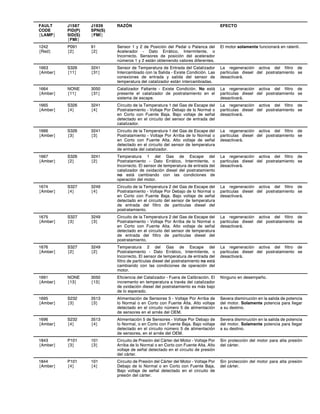 FAULT
CODE
{LAMP}
J1587
PID(P)
SID(S)
{FMI}
J1939
SPN(S)
{FMI}
RAZÓN EFECTO
1242
{Red}
P091
{2}
91
{2}
Sensor 1 y 2 de Posición del Pedal o Palanca del
Acelerador - Dato Errático, Intermitente, o
Incorrecto. Sensores de posición del acelerador
números 1 y 2 están obteniendo valores diferentes.
El motor solamente funcionará en ralentí.
1663
{Amber}
S326
{11}
3241
{31}
Sensor de Temperatura de Entrada del Catalizador
Intercambiado con la Salida - Existe Condición. Las
conexiones de entrada y salida del sensor de
temperatura del catalizador están intercambiadas.
La regeneración activa del filtro de
partículas diesel del postratamiento se
desactivará.
1664
{Amber}
NONE
{11}
3050
{31}
Catalizador Faltante - Existe Condición. No está
presente el catalizador de postratamiento en el
sistema de escape.
La regeneración activa del filtro de
partículas diesel del postratamiento se
desactivará.
1665
{Amber}
S326
{4}
3241
{4}
Circuito de la Temperatura 1 del Gas de Escape del
Postratamiento - Voltaje Por Debajo de lo Normal o
en Corto con Fuente Baja. Bajo voltaje de señal
detectado en el circuito del sensor de entrada del
catalizador.
La regeneración activa del filtro de
partículas diesel del postratamiento se
desactivará.
1666
{Amber}
S326
{3}
3241
{3}
Circuito de la Temperatura 1 del Gas de Escape del
Postratamiento - Voltaje Por Arriba de lo Normal o
en Corto con Fuente Alta. Alto voltaje de señal
detectado en el circuito del sensor de temperatura
de entrada del catalizador.
La regeneración activa del filtro de
partículas diesel del postratamiento se
desactivará.
1667
{Amber}
S326
{2}
3241
{2}
Temperatura 1 del Gas de Escape del
Postratamiento - Dato Errático, Intermitente, o
Incorrecto. El sensor de temperatura de entrada del
catalizador de oxidación diesel del postratamiento
no está cambiando con las condiciones de
operación del motor.
La regeneración activa del filtro de
partículas diesel del postratamiento se
desactivará.
1674
{Amber}
S327
{4}
3249
{4}
Circuito de la Temperatura 2 del Gas de Escape del
Postratamiento - Voltaje Por Debajo de lo Normal o
en Corto con Fuente Baja. Bajo voltaje de señal
detectado en el circuito del sensor de temperatura
de entrada del filtro de partículas diesel del
postratamiento.
La regeneración activa del filtro de
partículas diesel del postratamiento se
desactivará.
1675
{Amber}
S327
{3}
3249
{3}
Circuito de la Temperatura 2 del Gas de Escape del
Postratamiento - Voltaje Por Arriba de lo Normal o
en Corto con Fuente Alta. Alto voltaje de señal
detectado en el circuito del sensor de temperatura
de entrada del filtro de partículas diesel del
postratamiento.
La regeneración activa del filtro de
partículas diesel del postratamiento se
desactivará.
1676
{Amber}
S327
{2}
3249
{2}
Temperatura 2 del Gas de Escape del
Postratamiento - Dato Errático, Intermitente, o
Incorrecto. El sensor de temperatura de entrada del
filtro de partículas diesel del postratamiento no está
cambiando con las condiciones de operación del
motor.
La regeneración activa del filtro de
partículas diesel del postratamiento se
desactivará.
1691
{Amber}
NONE
{13}
3050
{13}
Eficiencia del Catalizador - Fuera de Calibración. El
incremento en temperatura a través del catalizador
de oxidación diesel del postratamiento es más bajo
de lo esperado.
Ninguno en desempeño.
1695
{Amber}
S232
{3}
3513
{3}
Alimentación de Sensores 5 - Voltaje Por Arriba de
lo Normal o en Corto con Fuente Alta. Alto voltaje
detectado en el circuito número 5 de alimentación
de sensores en el arnés del OEM.
Severa disminución en la salida de potencia
del motor. Solamente potencia para llegar
a su destino.
1696
{Amber}
S232
{4}
3513
{4}
Alimentación 5 de Sensores - Voltaje Por Debajo de
lo Normal, o en Corto con Fuente Baja. Bajo voltaje
detectado en el circuito número 5 de alimentación
de sensores, en el arnés del OEM.
Severa disminución en la salida de potencia
del motor. Solamente potencia para llegar
a su destino.
1843
{Amber}
P101
{3}
101
{3}
Circuito de Presión del Cárter del Motor - Voltaje Por
Arriba de lo Normal o en Corto con Fuente Alta. Alto
voltaje de señal detectado en el circuito de presión
del cárter.
Sin protección del motor para alta presión
del cárter.
1844
{Amber}
P101
{4}
101
{4}
Circuito de Presión del Cárter del Motor - Voltaje Por
Debajo de lo Normal o en Corto con Fuente Baja,
Bajo voltaje de señal detectado en el circuito de
presión del cárter.
Sin protección del motor para alta presión
del cárter.
 