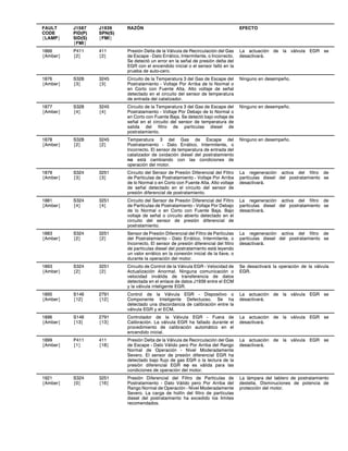 FAULT
CODE
{LAMP}
J1587
PID(P)
SID(S)
{FMI}
J1939
SPN(S)
{FMI}
RAZÓN EFECTO
1866
{Amber}
P411
{2}
411
{2}
Presión Delta de la Válvula de Recirculación del Gas
de Escape - Dato Errático, Intermitente, o Incorrecto.
Se detectó un error en la señal de presión delta del
EGR con el encendido inicial o el sensor falló en la
prueba de auto-cero.
La actuación de la válvula EGR se
desactivará.
1876
{Amber}
S328
{3}
3245
{3}
Circuito de la Temperatura 3 del Gas de Escape del
Postratamiento - Voltaje Por Arriba de lo Normal o
en Corto con Fuente Alta. Alto voltaje de señal
detectado en el circuito del sensor de temperatura
de entrada del catalizador.
Ninguno en desempeño.
1877
{Amber}
S328
{4}
3245
{4}
Circuito de la Temperatura 3 del Gas de Escape del
Postratamiento - Voltaje Por Debajo de lo Normal o
en Corto con Fuente Baja. Se detectó bajo voltaje de
señal en el circuito del sensor de temperatura de
salida del filtro de partículas diesel de
postratamiento.
Ninguno en desempeño.
1878
{Amber}
S328
{2}
3245
{2}
Temperatura 3 del Gas de Escape del
Postratamiento - Dato Errático, Intermitente, o
Incorrecto. El sensor de temperatura de entrada del
catalizador de oxidación diesel del postratamiento
no está cambiando con las condiciones de
operación del motor.
Ninguno en desempeño.
1879
{Amber}
S324
{3}
3251
{3}
Circuito del Sensor de Presión Diferencial del Filtro
de Partículas de Postratamiento - Voltaje Por Arriba
de lo Normal o en Corto con Fuente Alta. Alto voltaje
de señal detectado en el circuito del sensor de
presión diferencial de postratamiento.
La regeneración activa del filtro de
partículas diesel del postratamiento se
desactivará.
1881
{Amber}
S324
{4}
3251
{4}
Circuito del Sensor de Presión Diferencial del Filtro
de Partículas de Postratamiento - Voltaje Por Debajo
de lo Normal o en Corto con Fuente Baja. Bajo
voltaje de señal o circuito abierto detectado en el
circuito del sensor de presión diferencial de
postratamiento.
La regeneración activa del filtro de
partículas diesel del postratamiento se
desactivará.
1883
{Amber}
S324
{2}
3251
{2}
Sensor de Presión Diferencial del Filtro de Partículas
del Postratamiento - Dato Errático, Intermitente, o
Incorrecto. El sensor de presión diferencial del filtro
de partículas diesel del postratamiento está leyendo
un valor errático en la conexión inicial de la llave, o
durante la operación del motor.
La regeneración activa del filtro de
partículas diesel del postratamiento se
desactivará.
1893
{Amber}
S324
{2}
3251
{2}
Circuito de Control de la Válvula EGR - Velocidad de
Actualización Anormal. Ninguna comunicación o
velocidad inválida de transferencia de datos
detectada en el enlace de datos J1939 entre el ECM
y la válvula inteligente EGR.
Se desactivará la operación de la válvula
EGR.
1895
{Amber}
S146
{12}
2791
{12}
Control de la Válvula EGR - Dispositivo o
Componente Inteligente Defectuoso. Se ha
detectado una discordancia de calibración entre la
válvula EGR y el ECM.
La actuación de la válvula EGR se
desactivará.
1896
{Amber}
S146
{13}
2791
{13}
Controlador de la Válvula EGR - Fuera de
Calibración. La válvula EGR ha fallado durante el
procedimiento de calibración automático en el
encendido inicial.
La actuación de la válvula EGR se
desactivará.
1899
{Amber}
P411
{1}
411
{18}
Presión Delta de la Válvula de Recirculación del Gas
de Escape - Dato Válido pero Por Arriba del Rango
Normal de Operación - Nivel Moderadamente
Severo. El sensor de presión diferencial EGR ha
detectado bajo flujo de gas EGR o la lectura de la
presión diferencial EGR no es válida para las
condiciones de operación del motor.
La actuación de la válvula EGR se
desactivará.
1921
{Amber}
S324
{0}
3251
{16}
Presión Diferencial del Filtro de Partículas de
Postratamiento - Dato Válido pero Por Arriba del
Rango Normal de Operación - Nivel Moderadamente
Severo. La carga de hollín del filtro de partículas
diesel del postratamiento ha excedido los límites
recomendados.
La lámpara del tablero de postratamiento
destella. Disminuciones de potencia de
protección del motor.
 