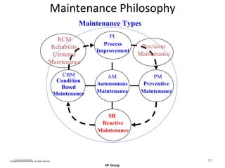 Maintenance Philosophy 12/20/2005 Maintenance Types PI PM SR Condition Maintenance Based CBM AM Precision Maintenance RCM Reliability Centered Maintenance Autonomous Maintenance Preventive Maintenance Reactive Maintenance Process Improvement 