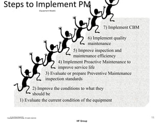 Steps to Implement PM (Equipment Model) 12/20/2005 1) Evaluate the current condition of the equipment 2) Improve the conditions to what they should be 3) Evaluate or prepare Preventive Maintenance inspection standards 4) Implement Proactive Maintenance to improve service life 5) Improve inspection and maintenance efficiency 6) Implement quality maintenance 7) Implement CBM 