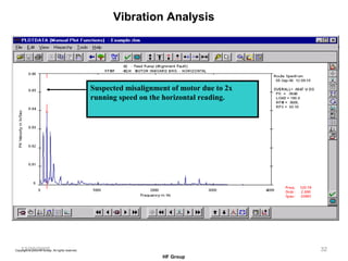 12/20/2005 Suspected misalignment of motor due to 2x running speed on the horizontal reading. Vibration Analysis 