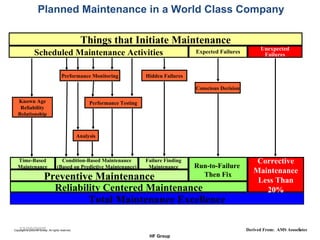 12/20/2005 Derived From:  AMS Associates Planned Maintenance in a World Class Company Things that Initiate Maintenance Scheduled Maintenance Activities Expected Failures Unexpected Failures Total Maintenance Excellence Reliability Centered Maintenance Corrective Maintenance Less Than 20% Preventive Maintenance Run-to-Failure   Then Fix Time-Based Maintenance Condition-Based Maintenance (Based on Predictive Maintenance) Failure Finding Maintenance Known Age Reliability Relationship Performance Monitoring Performance Testing Analysis Hidden Failures Conscious Decision 