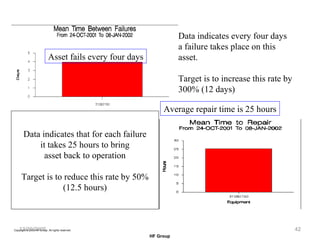 12/20/2005 Asset fails every four days Average repair time is 25 hours Data indicates that for each failure it takes 25 hours to bring asset back to operation Target is to reduce this rate by 50% (12.5 hours) Data indicates every four days  a failure takes place on this  asset. Target is to increase this rate by 300% (12 days) 
