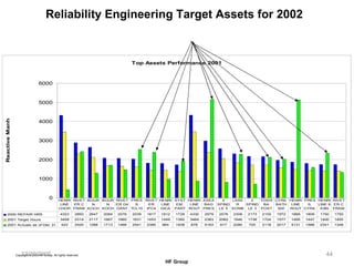 12/20/2005 Reliability Engineering Target Assets for 2002 