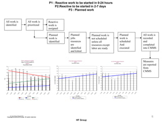 12/20/2005 P1 : Reactive work to be started in 0-24 hours  P2:Reactive to be started in 2-7 days  P3 : Planned work All work is identified All work is prioritized Reactive  work is assigned Planned work is identified Planned jobs resources are identified and kitted Planned work is not scheduled unless all resources except labor are ready Planned work is scheduled And executed All work is recorded and completed into CMMS Measures are reported from CMMS 