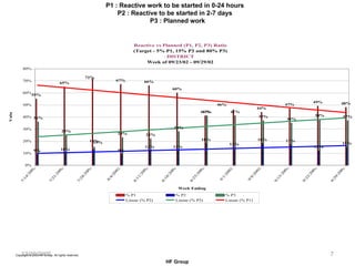 12/20/2005 P1 : Reactive work to be started in 0-24 hours  P2 : Reactive to be started in 2-7 days  P3 : Planned work 
