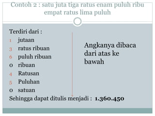 Contoh 2 : satu juta tiga ratus enam puluh ribu
empat ratus lima puluh
Terdiri dari :
1 jutaan
3 ratus ribuan
6 puluh ribuan
0 ribuan
4 Ratusan
5 Puluhan
0 satuan
Sehingga dapat ditulis menjadi : 1.360.450
Angkanya dibaca
dari atas ke
bawah
 