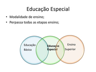 Educação Especial
• Modalidade de ensino;
• Perpassa todas as etapas ensino;
Educação
Básica
Educação
Especial
Ensino
Superior
 