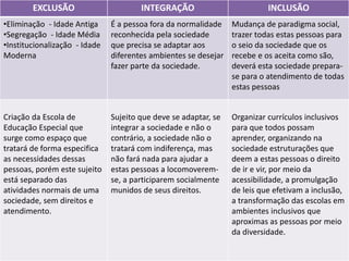 EXCLUSÃO INTEGRAÇÃO INCLUSÃO
•Eliminação - Idade Antiga
•Segregação - Idade Média
•Institucionalização - Idade
Moderna
É a pessoa fora da normalidade
reconhecida pela sociedade
que precisa se adaptar aos
diferentes ambientes se desejar
fazer parte da sociedade.
Mudança de paradigma social,
trazer todas estas pessoas para
o seio da sociedade que os
recebe e os aceita como são,
deverá esta sociedade prepara-
se para o atendimento de todas
estas pessoas
Criação da Escola de
Educação Especial que
surge como espaço que
tratará de forma especifica
as necessidades dessas
pessoas, porém este sujeito
está separado das
atividades normais de uma
sociedade, sem direitos e
atendimento.
Sujeito que deve se adaptar, se
integrar a sociedade e não o
contrário, a sociedade não o
tratará com indiferença, mas
não fará nada para ajudar a
estas pessoas a locomoverem-
se, a participarem socialmente
munidos de seus direitos.
Organizar currículos inclusivos
para que todos possam
aprender, organizando na
sociedade estruturações que
deem a estas pessoas o direito
de ir e vir, por meio da
acessibilidade, a promulgação
de leis que efetivam a inclusão,
a transformação das escolas em
ambientes inclusivos que
aproximas as pessoas por meio
da diversidade.
 