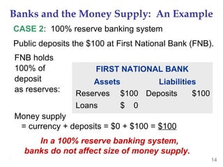 THE MONETARY SYSTEM 14
Banks and the Money Supply: An Example
CASE 2: 100% reserve banking system
Public deposits the $100 at First National Bank (FNB).
FIRST NATIONAL BANK
Assets Liabilities
Reserves $100
Loans $ 0
Deposits $100
FNB holds
100% of
deposit
as reserves:
Money supply
= currency + deposits = $0 + $100 = $100
In a 100% reserve banking system,
banks do not affect size of money supply.
 