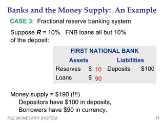 THE MONETARY SYSTEM 15
Banks and the Money Supply: An Example
CASE 3: Fractional reserve banking system
Money supply = $190 (!!!)
Depositors have $100 in deposits,
Borrowers have $90 in currency.
FIRST NATIONAL BANK
Assets Liabilities
Reserves $100
Loans $ 0
Deposits $100
Suppose R = 10%. FNB loans all but 10%
of the deposit:
10
90
 