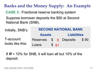 THE MONETARY SYSTEM 17
Banks and the Money Supply: An Example
CASE 3: Fractional reserve banking system
If R = 10% for SNB, it will loan all but 10% of the
deposit.
SECOND NATIONAL BANK
Assets Liabilities
Reserves $ 90
Loans $ 0
Deposits $ 90
Suppose borrower deposits the $90 at Second
National Bank (SNB).
Initially, SNB’s
T-account
looks like this:
9
81
 