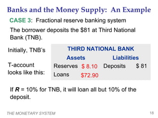 THE MONETARY SYSTEM 18
Banks and the Money Supply: An Example
CASE 3: Fractional reserve banking system
If R = 10% for TNB, it will loan all but 10% of the
deposit.
THIRD NATIONAL BANK
Assets Liabilities
Reserves $ 81
Loans $ 0
Deposits $ 81
The borrower deposits the $81 at Third National
Bank (TNB).
Initially, TNB’s
T-account
looks like this:
$ 8.10
$72.90
 