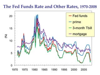 The Fed Funds Rate and Other Rates, 1970-2008(%)
0
5
10
15
20
1970 1975 1980 1985 1990 1995 2000 2005
Fed funds
prime
3-month Tbill
mortgage
 