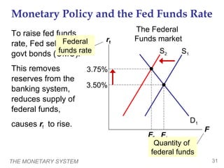 THE MONETARY SYSTEM 31
Monetary Policy and the Fed Funds Rate
To raise fed funds
rate, Fed sells
govt bonds (OMO).
This removes
reserves from the
banking system,
reduces supply of
federal funds,
causes rf to rise.
rf
F
D1
S2
3.75%
F2
S1
F1
3.50%
The Federal
Funds marketFederal
funds rate
Quantity of
federal funds
 
