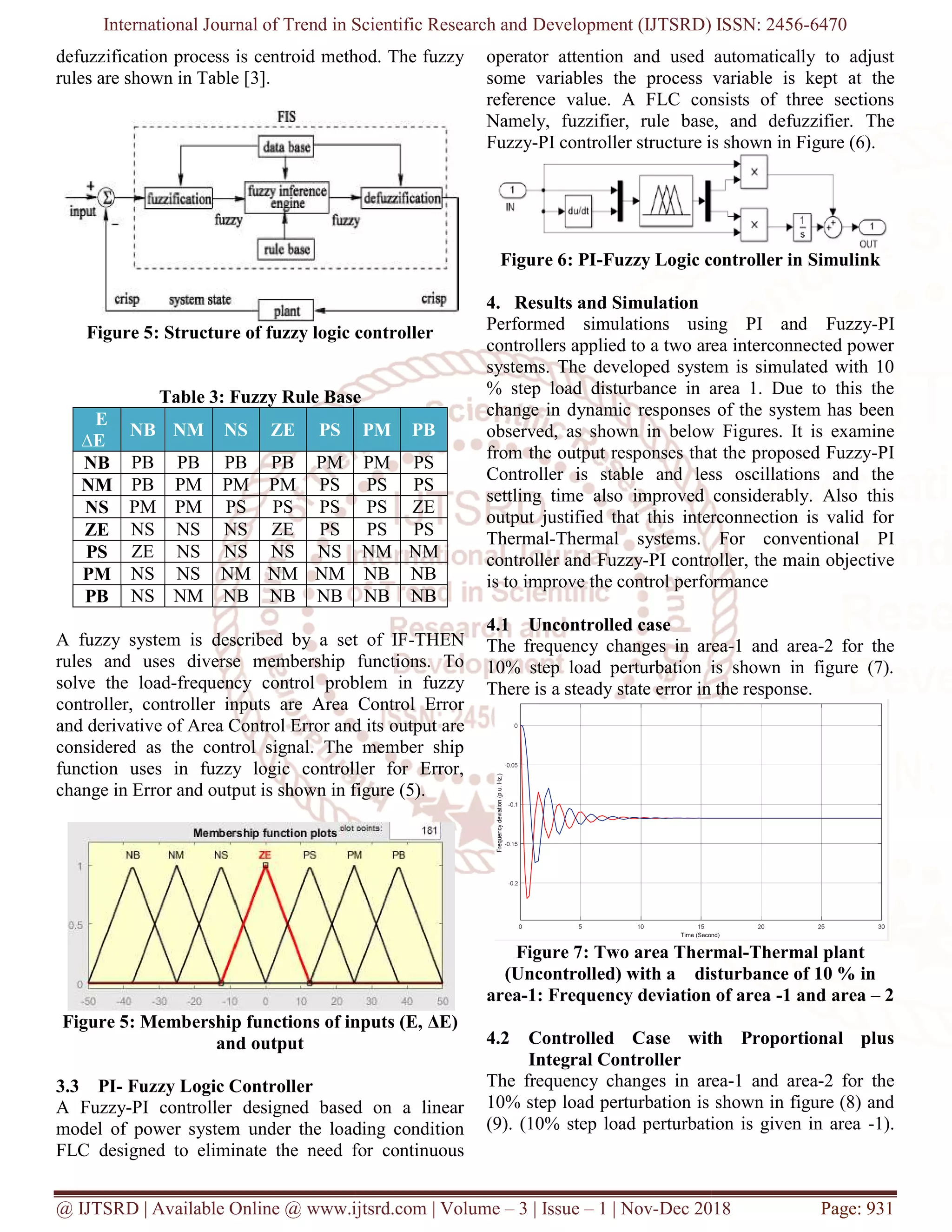 International Journal of Trend in Scientific Research and
@ IJTSRD | Available Online @ www.ijtsrd.com
defuzzification process is centroid method. The fuzzy
rules are shown in Table [3].
Figure 5: Structure of fuzzy logic controller
Table 3: Fuzzy Rule Base
E
∆E
NB NM NS ZE PS
NB PB PB PB PB PM
NM PB PM PM PM PS
NS PM PM PS PS PS
ZE NS NS NS ZE PS
PS ZE NS NS NS NS
PM NS NS NM NM NM
PB NS NM NB NB NB
A fuzzy system is described by a set of IF
rules and uses diverse membership functions. To
solve the load-frequency control problem in fuzzy
controller, controller inputs are Area Control Error
and derivative of Area Control Error and its
considered as the control signal. The member ship
function uses in fuzzy logic controller for Error,
change in Error and output is shown in figure (5).
Figure 5: Membership functions of inputs (E,
and output
3.3 PI- Fuzzy Logic Controller
A Fuzzy-PI controller designed based on a linear
model of power system under the loading condition
FLC designed to eliminate the need for continuous
International Journal of Trend in Scientific Research and Development (IJTSRD) ISSN: 2456
www.ijtsrd.com | Volume – 3 | Issue – 1 | Nov-Dec 2018
defuzzification process is centroid method. The fuzzy
Structure of fuzzy logic controller
Table 3: Fuzzy Rule Base
PM PB
PM PS
PS PS
PS ZE
PS PS
NM NM
NB NB
NB NB
A fuzzy system is described by a set of IF-THEN
rules and uses diverse membership functions. To
frequency control problem in fuzzy
controller, controller inputs are Area Control Error
and derivative of Area Control Error and its output are
considered as the control signal. The member ship
function uses in fuzzy logic controller for Error,
change in Error and output is shown in figure (5).
Membership functions of inputs (E, ΔE)
PI controller designed based on a linear
model of power system under the loading condition
FLC designed to eliminate the need for continuous
operator attention and used automatically to adjust
some variables the process variable is kept
reference value. A FLC consists of three sections
Namely, fuzzifier, rule base, and defuzzifier.
Fuzzy-PI controller structure is shown in Figure (6).
Figure 6: PI-Fuzzy Logic controller in Simulink
4. Results and Simulation
Performed simulations using PI and Fuzzy
controllers applied to a two area interconnected power
systems. The developed system is simulated with 10
% step load disturbance in area 1. Due to this the
change in dynamic responses of the system has been
observed, as shown in below Figures. It is examine
from the output responses that the proposed Fuzzy
Controller is stable and less oscillations and the
settling time also improved considerably. Also this
output justified that this interconnection is valid for
Thermal-Thermal systems. For conventional PI
controller and Fuzzy-PI controller, the main objective
is to improve the control performance
4.1 Uncontrolled case
The frequency changes in area
10% step load perturbation is shown in figure (7).
There is a steady state error in the response.
Figure 7: Two area Thermal
(Uncontrolled) with a disturbance of
area-1: Frequency deviation of area
4.2 Controlled Case with Proportional plus
Integral Controller
The frequency changes in area
10% step load perturbation is shown in figure (8) and
(9). (10% step load perturbation is given in area
Development (IJTSRD) ISSN: 2456-6470
Dec 2018 Page: 931
attention and used automatically to adjust
process variable is kept at the
reference value. A FLC consists of three sections
Namely, fuzzifier, rule base, and defuzzifier. The
controller structure is shown in Figure (6).
zzy Logic controller in Simulink
simulations using PI and Fuzzy-PI
controllers applied to a two area interconnected power
systems. The developed system is simulated with 10
% step load disturbance in area 1. Due to this the
change in dynamic responses of the system has been
hown in below Figures. It is examine
from the output responses that the proposed Fuzzy-PI
Controller is stable and less oscillations and the
settling time also improved considerably. Also this
output justified that this interconnection is valid for
Thermal systems. For conventional PI
PI controller, the main objective
is to improve the control performance
The frequency changes in area-1 and area-2 for the
10% step load perturbation is shown in figure (7).
There is a steady state error in the response.
Two area Thermal-Thermal plant
disturbance of 10 % in
1: Frequency deviation of area -1 and area – 2
Controlled Case with Proportional plus
The frequency changes in area-1 and area-2 for the
10% step load perturbation is shown in figure (8) and
(9). (10% step load perturbation is given in area -1).
 