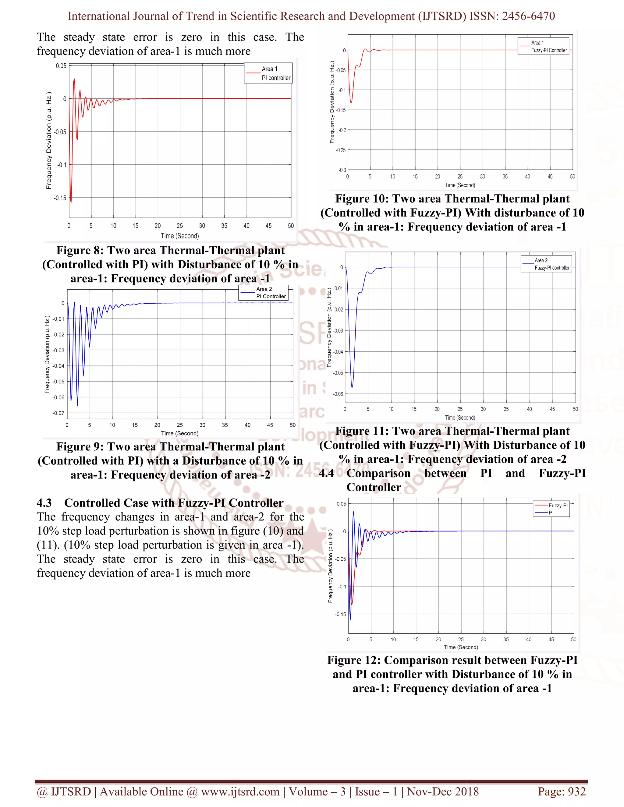 International Journal of Trend in Scientific Research and
@ IJTSRD | Available Online @ www.ijtsrd.com
The steady state error is zero in this case. The
frequency deviation of area-1 is much more
Figure 8: Two area Thermal-Thermal plant
(Controlled with PI) with Disturbance of 10 % in
area-1: Frequency deviation of area
Figure 9: Two area Thermal-Thermal plant
(Controlled with PI) with a Disturbance of 10 % in
area-1: Frequency deviation of ar
4.3 Controlled Case with Fuzzy-PI Controller
The frequency changes in area-1 and area
10% step load perturbation is shown in figure (10) and
(11). (10% step load perturbation is given in
The steady state error is zero in this case. The
frequency deviation of area-1 is much more
0 5 10 15 20 25 30 35
Time (Second)
-0.07
-0.06
-0.05
-0.04
-0.03
-0.02
-0.01
0
International Journal of Trend in Scientific Research and Development (IJTSRD) ISSN: 2456
www.ijtsrd.com | Volume – 3 | Issue – 1 | Nov-Dec 2018
The steady state error is zero in this case. The
1 is much more
Thermal plant
Disturbance of 10 % in
1: Frequency deviation of area -1
Thermal plant
Disturbance of 10 % in
1: Frequency deviation of area -2
PI Controller
1 and area-2 for the
10% step load perturbation is shown in figure (10) and
(11). (10% step load perturbation is given in area -1).
The steady state error is zero in this case. The
1 is much more
Figure 10: Two area Thermal
(Controlled with Fuzzy-PI) With disturbance of 10
% in area-1: Frequency deviation of area
Figure 11: Two area Thermal
(Controlled with Fuzzy-PI) With Disturbance of 10
% in area-1: Frequency deviation of area
4.4 Comparison between PI and Fuzzy
Controller
Figure 12: Comparison result between Fuzzy
and PI controller with Disturban
area-1: Frequency deviation of area
40 45 50
Area 2
PI Controller
Development (IJTSRD) ISSN: 2456-6470
Dec 2018 Page: 932
Figure 10: Two area Thermal-Thermal plant
With disturbance of 10
1: Frequency deviation of area -1
wo area Thermal-Thermal plant
With Disturbance of 10
1: Frequency deviation of area -2
Comparison between PI and Fuzzy-PI
Figure 12: Comparison result between Fuzzy-PI
Disturbance of 10 % in
1: Frequency deviation of area -1
 