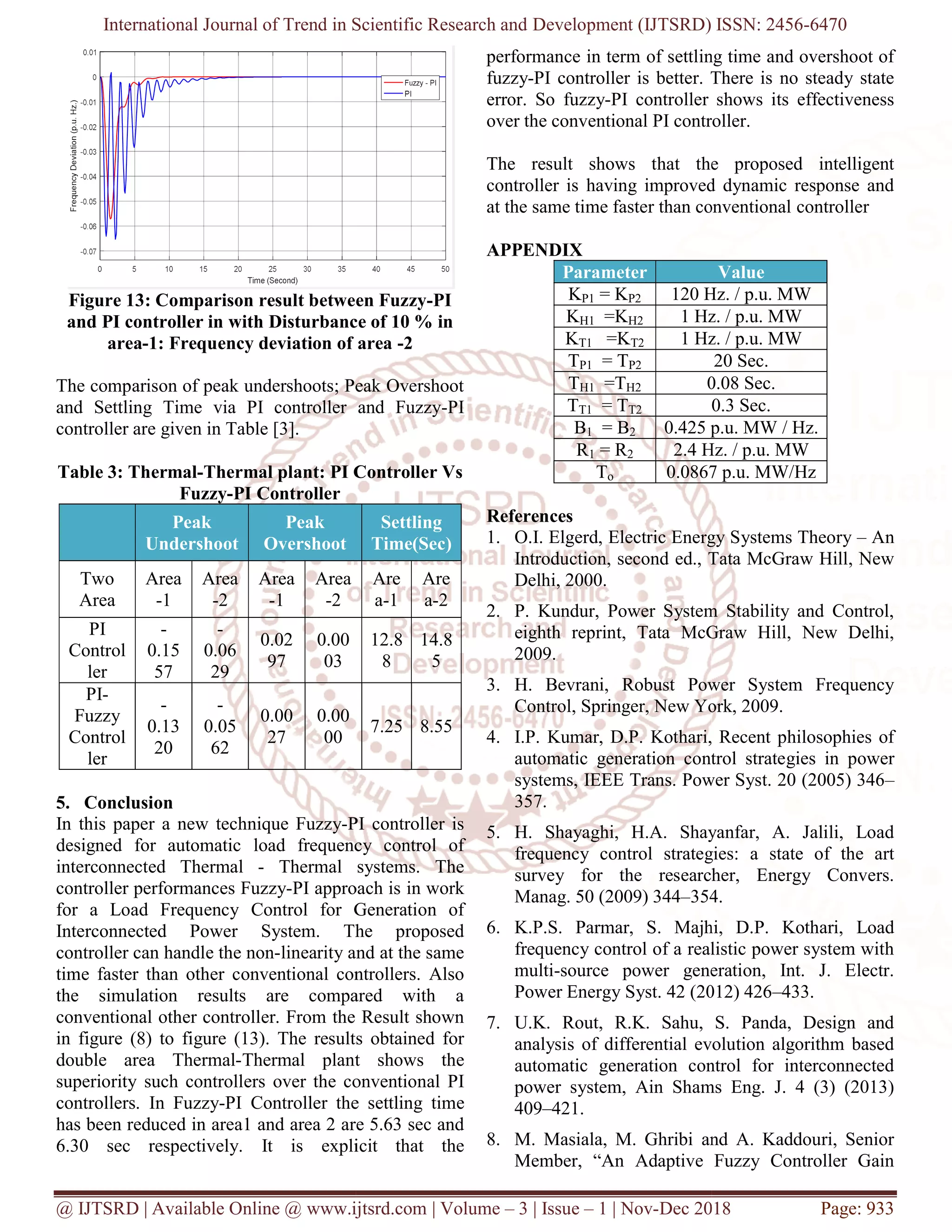 International Journal of Trend in Scientific Research and
@ IJTSRD | Available Online @ www.ijtsrd.com
Figure 13: Comparison result between Fuzzy
and PI controller in with Disturbance of 10 % in
area-1: Frequency deviation of area
The comparison of peak undershoots; Peak Overshoot
and Settling Time via PI controller and Fuzzy
controller are given in Table [3].
Table 3: Thermal-Thermal plant: PI Controller Vs
Fuzzy-PI Controller
Peak
Undershoot
Peak
Overshoot
Two
Area
Area
-1
Area
-2
Area
-1
Area
-2
PI
Control
ler
-
0.15
57
-
0.06
29
0.02
97
0.00
03
PI-
Fuzzy
Control
ler
-
0.13
20
-
0.05
62
0.00
27
0.00
00
5. Conclusion
In this paper a new technique Fuzzy-PI controller is
designed for automatic load frequency control of
interconnected Thermal - Thermal systems. The
controller performances Fuzzy-PI approach is in work
for a Load Frequency Control for Generation of
Interconnected Power System. The proposed
controller can handle the non-linearity and at the same
time faster than other conventional controllers. Also
the simulation results are compared with a
conventional other controller. From the Result shown
in figure (8) to figure (13). The results obtained for
double area Thermal-Thermal plant shows the
superiority such controllers over the conventional PI
controllers. In Fuzzy-PI Controller the settling time
has been reduced in area1 and area 2 are 5.63 sec and
6.30 sec respectively. It is explicit that the
International Journal of Trend in Scientific Research and Development (IJTSRD) ISSN: 2456
www.ijtsrd.com | Volume – 3 | Issue – 1 | Nov-Dec 2018
Figure 13: Comparison result between Fuzzy-PI
Disturbance of 10 % in
1: Frequency deviation of area -2
The comparison of peak undershoots; Peak Overshoot
and Settling Time via PI controller and Fuzzy-PI
Thermal plant: PI Controller Vs
Settling
Time(Sec)
Are
a-1
Are
a-2
12.8
8
14.8
5
7.25 8.55
PI controller is
designed for automatic load frequency control of
Thermal systems. The
PI approach is in work
for a Load Frequency Control for Generation of
nected Power System. The proposed
linearity and at the same
time faster than other conventional controllers. Also
the simulation results are compared with a
conventional other controller. From the Result shown
figure (13). The results obtained for
Thermal plant shows the
superiority such controllers over the conventional PI
PI Controller the settling time
has been reduced in area1 and area 2 are 5.63 sec and
spectively. It is explicit that the
performance in term of settling time and overshoot of
fuzzy-PI controller is better. There is no steady state
error. So fuzzy-PI controller shows its effectiveness
over the conventional PI controller.
The result shows that the proposed intelligent
controller is having improved dynamic response and
at the same time faster than conventional
APPENDIX
Parameter
KP1 = KP2 120 Hz. / p.u. MW
KH1 =KH2 1 Hz. / p.u. MW
KT1 =KT2 1 Hz. / p.u. MW
TP1 = TP2
TH1 =TH2 0.08 Sec.
TT1 = TT2
B1 = B2 0.425 p.u. MW / Hz.
R1 = R2 2.4 Hz. / p.u. MW
To 0.0867 p.u. MW/Hz
References
1. O.I. Elgerd, Electric Energy Systems Theory
Introduction, second ed., Tata McGraw Hill, New
Delhi, 2000.
2. P. Kundur, Power System Stability and Control,
eighth reprint, Tata McGraw Hill, New Delhi,
2009.
3. H. Bevrani, Robust Power System Frequency
Control, Springer, New York, 2009.
4. I.P. Kumar, D.P. Kothari, Recent philosophies of
automatic generation control strate
systems, IEEE Trans. Power Syst. 20 (2005) 346
357.
5. H. Shayaghi, H.A. Shayanfar, A. Jalili, Load
frequency control strategies: a state of the art
survey for the researcher, Energy Convers.
Manag. 50 (2009) 344–354.
6. K.P.S. Parmar, S. Majhi, D.
frequency control of a realistic power system with
multi-source power generation, Int. J. Electr.
Power Energy Syst. 42 (2012) 426
7. U.K. Rout, R.K. Sahu, S. Panda, Design and
analysis of differential evolution algorithm based
automatic generation control for interconnected
power system, Ain Shams Eng. J. 4 (3) (2013)
409–421.
8. M. Masiala, M. Ghribi and A. Kaddouri, Senior
Member, “An Adaptive Fuzzy Controller Gain
Development (IJTSRD) ISSN: 2456-6470
Dec 2018 Page: 933
performance in term of settling time and overshoot of
PI controller is better. There is no steady state
PI controller shows its effectiveness
over the conventional PI controller.
hat the proposed intelligent
controller is having improved dynamic response and
at the same time faster than conventional controller
Value
120 Hz. / p.u. MW
1 Hz. / p.u. MW
1 Hz. / p.u. MW
20 Sec.
0.08 Sec.
0.3 Sec.
0.425 p.u. MW / Hz.
2.4 Hz. / p.u. MW
0.0867 p.u. MW/Hz
O.I. Elgerd, Electric Energy Systems Theory – An
Introduction, second ed., Tata McGraw Hill, New
Kundur, Power System Stability and Control,
eighth reprint, Tata McGraw Hill, New Delhi,
H. Bevrani, Robust Power System Frequency
Control, Springer, New York, 2009.
I.P. Kumar, D.P. Kothari, Recent philosophies of
automatic generation control strategies in power
systems, IEEE Trans. Power Syst. 20 (2005) 346–
H. Shayaghi, H.A. Shayanfar, A. Jalili, Load
frequency control strategies: a state of the art
survey for the researcher, Energy Convers.
354.
K.P.S. Parmar, S. Majhi, D.P. Kothari, Load
frequency control of a realistic power system with
source power generation, Int. J. Electr.
Power Energy Syst. 42 (2012) 426–433.
U.K. Rout, R.K. Sahu, S. Panda, Design and
analysis of differential evolution algorithm based
generation control for interconnected
power system, Ain Shams Eng. J. 4 (3) (2013)
M. Masiala, M. Ghribi and A. Kaddouri, Senior
“An Adaptive Fuzzy Controller Gain
 