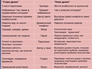“Стара драма” “Нова драма”
У житті персонажа Трагедія Життя особистості в суспільстві
Зображення “нас самих в
надзвичайних ситуаціях”
Предмет
зображення
“нас у власних ситуаціях”
Зовнішнє зіткнення окремих
особистостей
Центр уваги Внутрішні ідейні конфлікти самої
дійсності
Навколо вад чи чеснот
людини
Драматичний
конфлікт
Навколо зіткнення ідеалів
Трагедія, комедія, драма Жанр Синтетичний жанр:
Трагікомедія, “драма ідей”
Узагальнений тип людини Герой Людина середнього класу, але
неординарна особистість
Головні та другорядні,
Позитивні і негативні
Персонажі Всі важливі, характеристики
неоднозначні
Відтворює дійсність,
моралізаторствує, дає власний
висновок
Автор у творі Відтворює духовні пошуки, спонукає
до осмислення проблем, продовжує
розв*язувати проблеми після вистави
Споглядає, отримуючи
враження
Глядач Переживає і мислить разом з героями,
продовжує розв*язувати проблеми
після вистави
Завершений розв*язкою Фінал Відкритий, незавершений, дискусія
 