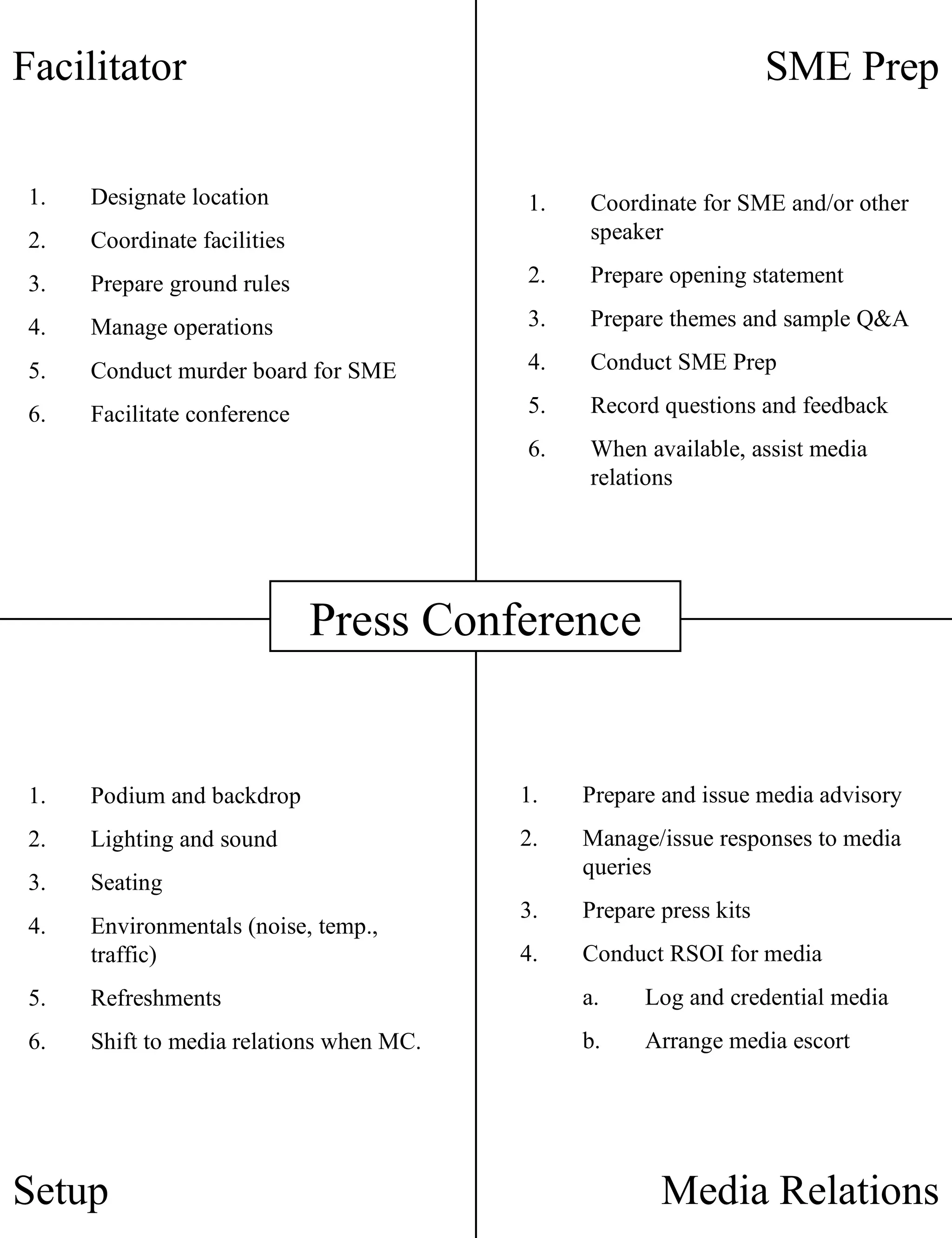 Facilitator SME Prep Setup Media Relations Designate location Coordinate facilities Prepare ground rules Manage operations Conduct murder board for SME Facilitate conference Coordinate for SME and/or other speaker Prepare opening statement Prepare themes and sample Q&A Conduct SME Prep Record questions and feedback When available, assist media relations Podium and backdrop Lighting and sound Seating Environmentals (noise, temp., traffic) Refreshments Shift to media relations when MC. Prepare and issue media advisory Manage/issue responses to media queries Prepare press kits Conduct RSOI for media Log and credential media Arrange media escort Press Conference 