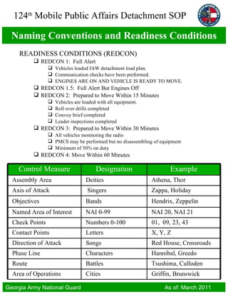 Naming Conventions and Readiness Conditions READINESS CONDITIONS (REDCON) REDCON 1:  Full Alert Vehicles loaded IAW detachment load plan. Communication checks have been preformed. ENGINES ARE ON AND VEHICLE IS READY TO MOVE. REDCON 1.5:  Full Alert But Engines Off REDCON 2:  Prepared to Move Within 15 Minutes Vehicles are loaded with all equipment. Roll over drills completed Convoy brief completed Leader inspections completed REDCON 3:  Prepared to Move Within 30 Minutes All vehicles monitoring the radio  PMCS may be performed but no disassembling of equipment Minimum of 50% on duty REDCON 4: Move Within 60 Minutes Control Measure Designation Example Assembly Area Deities Athena, Thor Axis of Attack Singers Zappa, Holiday Objectives Bands Hendrix, Zeppelin Named Area of Interest NAI 0-99 NAI 20, NAI 21 Check Points Numbers 0-100 01,  09, 23, 43 Contact Points Letters X, Y, Z Direction of Attack Songs Red House, Crossroads Phase Line Characters Hannibal, Greedo Route Battles Tsushima, Culloden Area of Operations Cities Griffin, Brunswick 