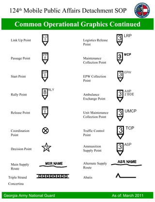 Common Operational Graphics Continued Link Up Point Passage Point Rally Point Release Point Start Point Coordination Point Decision Point Logistics Release Point Maintenance Collection Point Ambulance Exchange Point Unit Maintenance Collection Point EPW Collection Point Traffic Control Point Ammunition Supply Point Main Supply Route Alternate Supply Route Triple Strand Concertina Abatis 