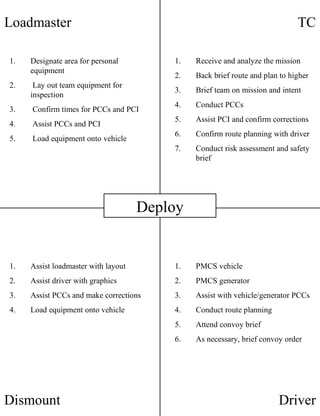 Loadmaster TC Dismount Driver Designate area for personal equipment Lay out team equipment for inspection Confirm times for PCCs and PCI Assist PCCs and PCI Load equipment onto vehicle Receive and analyze the mission Back brief route and plan to higher Brief team on mission and intent Conduct PCCs Assist PCI and confirm corrections Confirm route planning with driver Conduct risk assessment and safety brief Assist loadmaster with layout Assist driver with graphics  Assist PCCs and make corrections Load equipment onto vehicle PMCS vehicle PMCS generator Assist with vehicle/generator PCCs Conduct route planning Attend convoy brief As necessary, brief convoy order Deploy 
