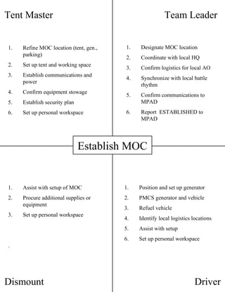 Tent Master Team Leader Dismount Driver Refine MOC location (tent, gen., parking) Set up tent and working space Establish communications and power Confirm equipment stowage Establish security plan Set up personal workspace Designate MOC location Coordinate with local HQ Confirm logistics for local AO Synchronize with local battle rhythm Confirm communications to MPAD Report  ESTABLISHED to MPAD Assist with setup of MOC Procure additional supplies or equipment Set up personal workspace . Position and set up generator PMCS generator and vehicle Refuel vehicle Identify local logistics locations Assist with setup Set up personal workspace Establish MOC 